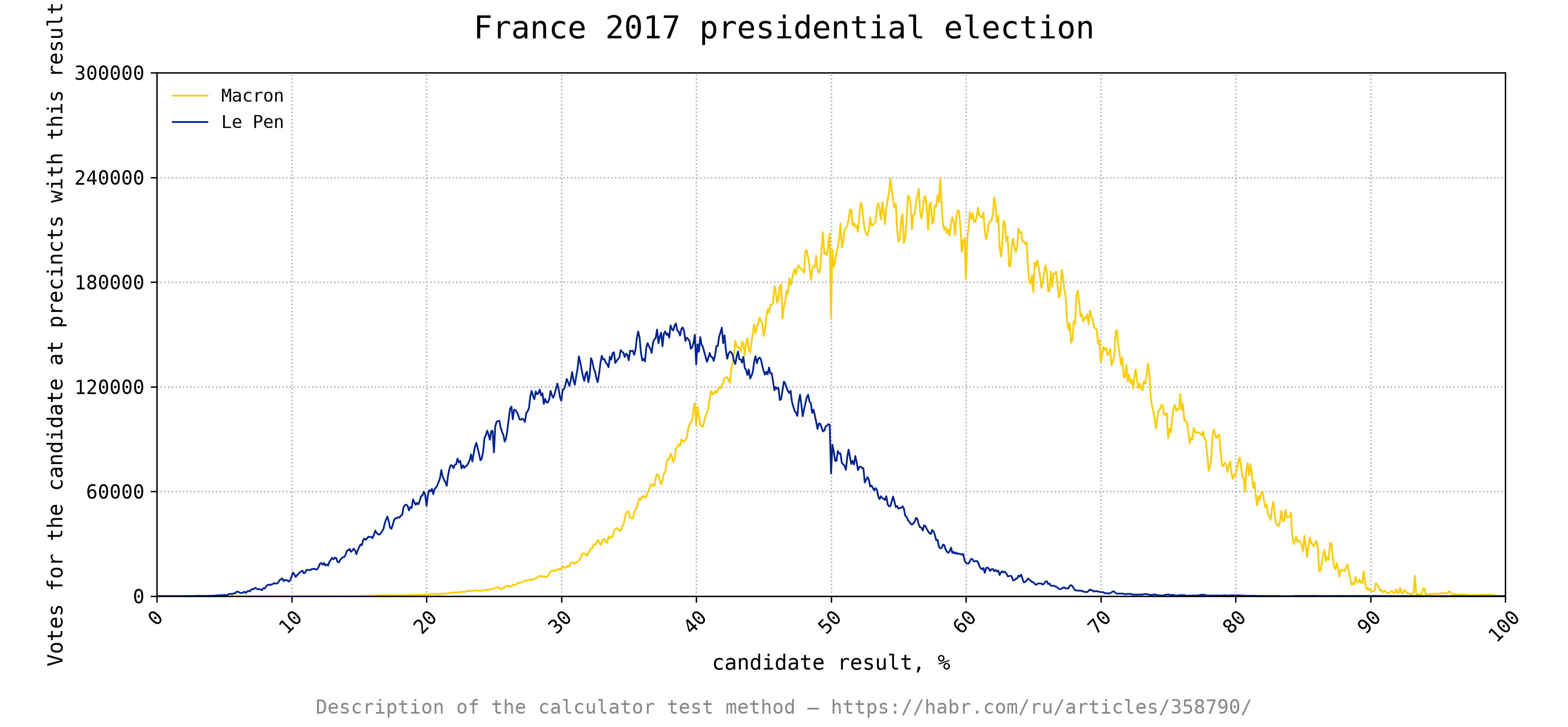 Result calculator for Macron and Le Pen