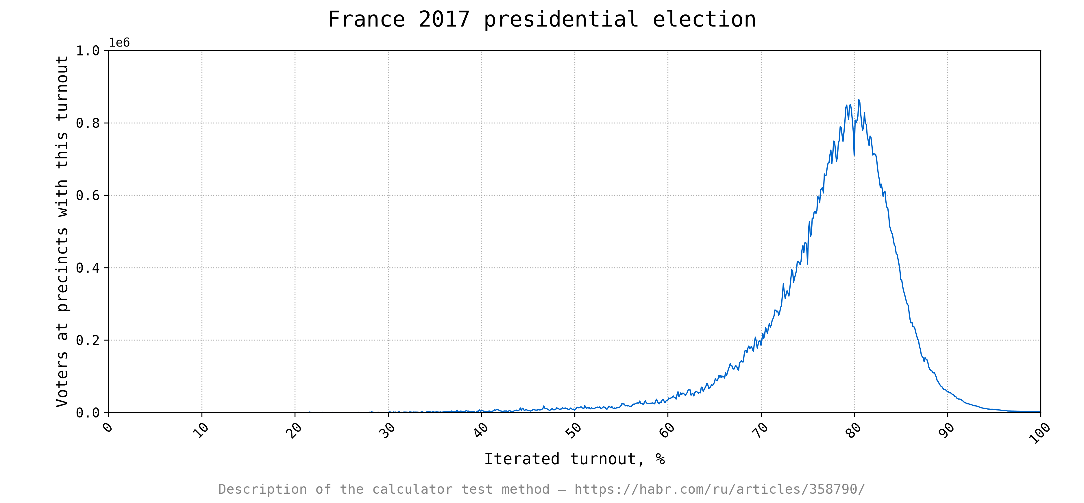 Turnout calculator, France 2017 presidential election