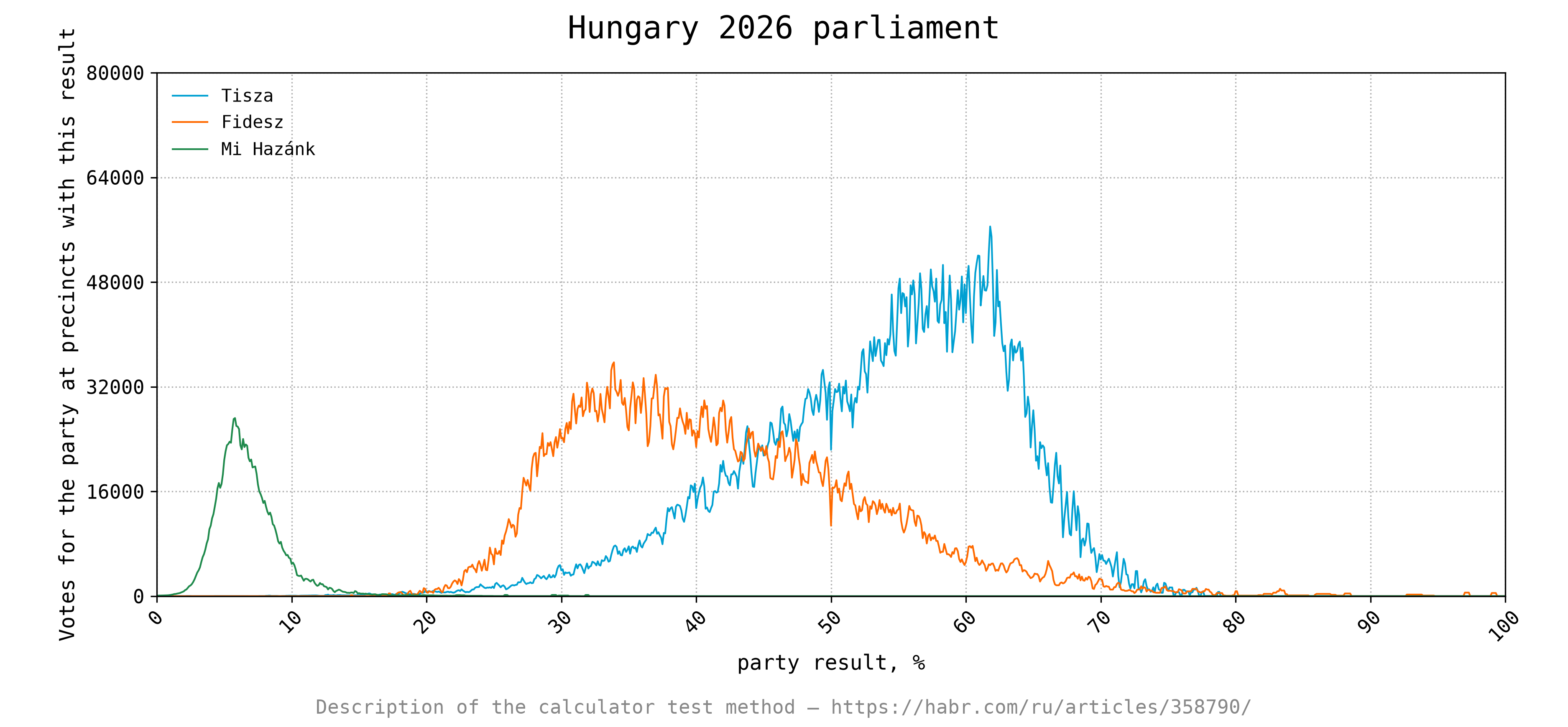 Result calculator for Tisza, Fidesz and Mi Hazánk
