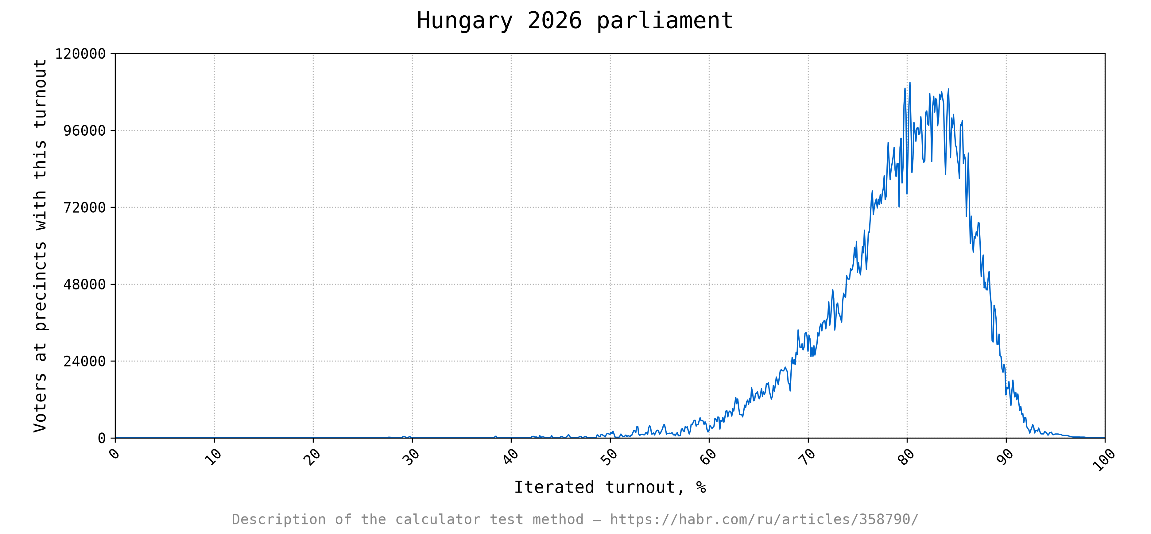 Turnout calculator, Hungary 2026 parliament