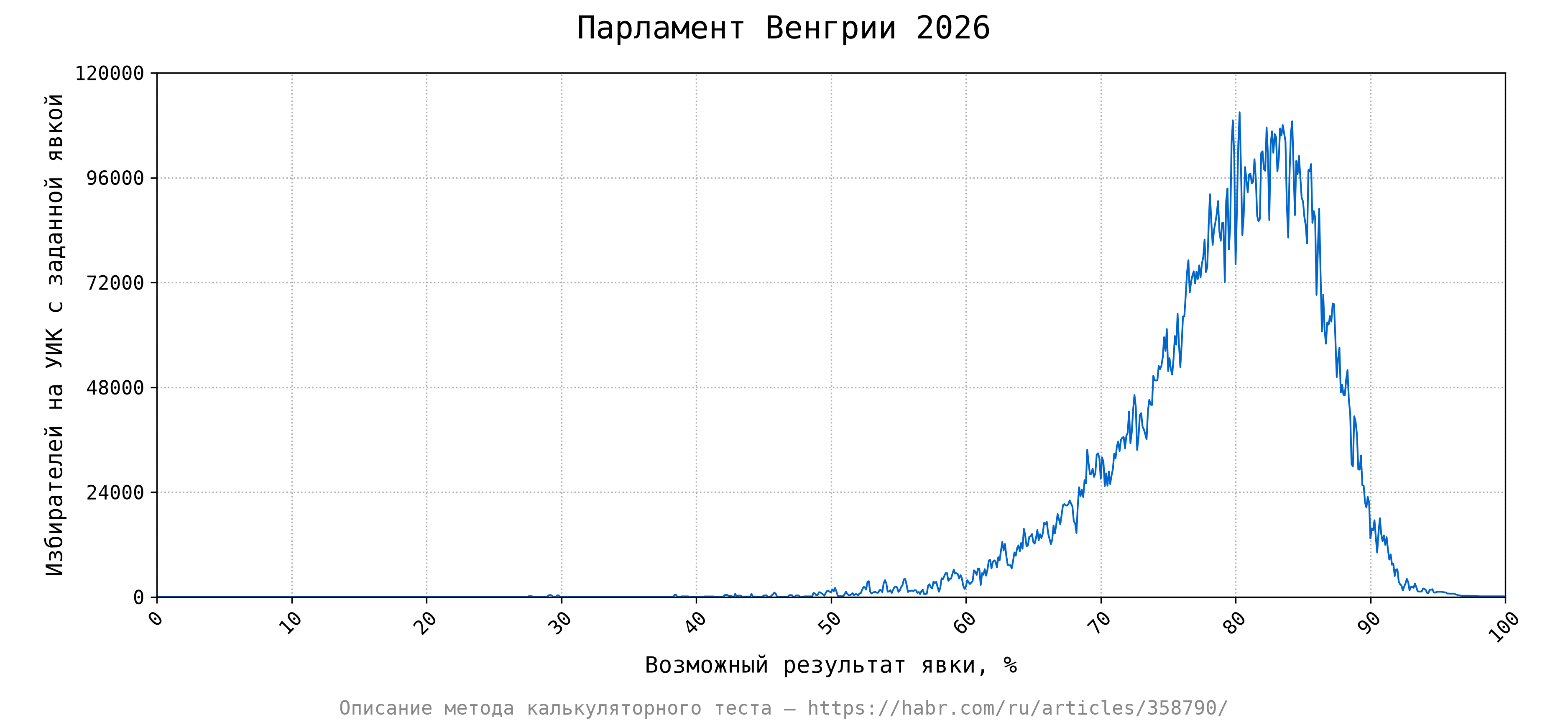 Калькулятор явки, парламент Венгрии 2026