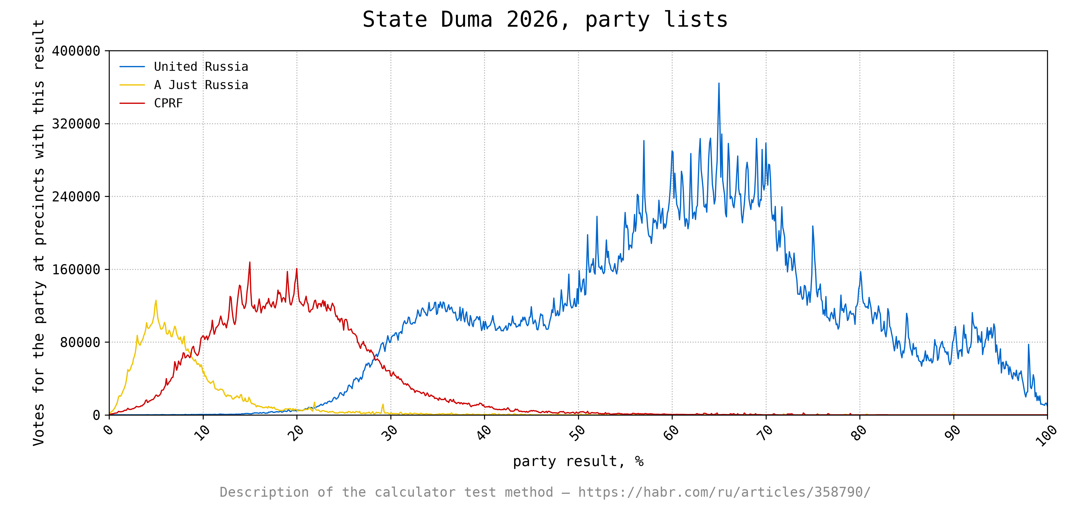 Result calculator for United Russia, A Just Russia and the CPRF