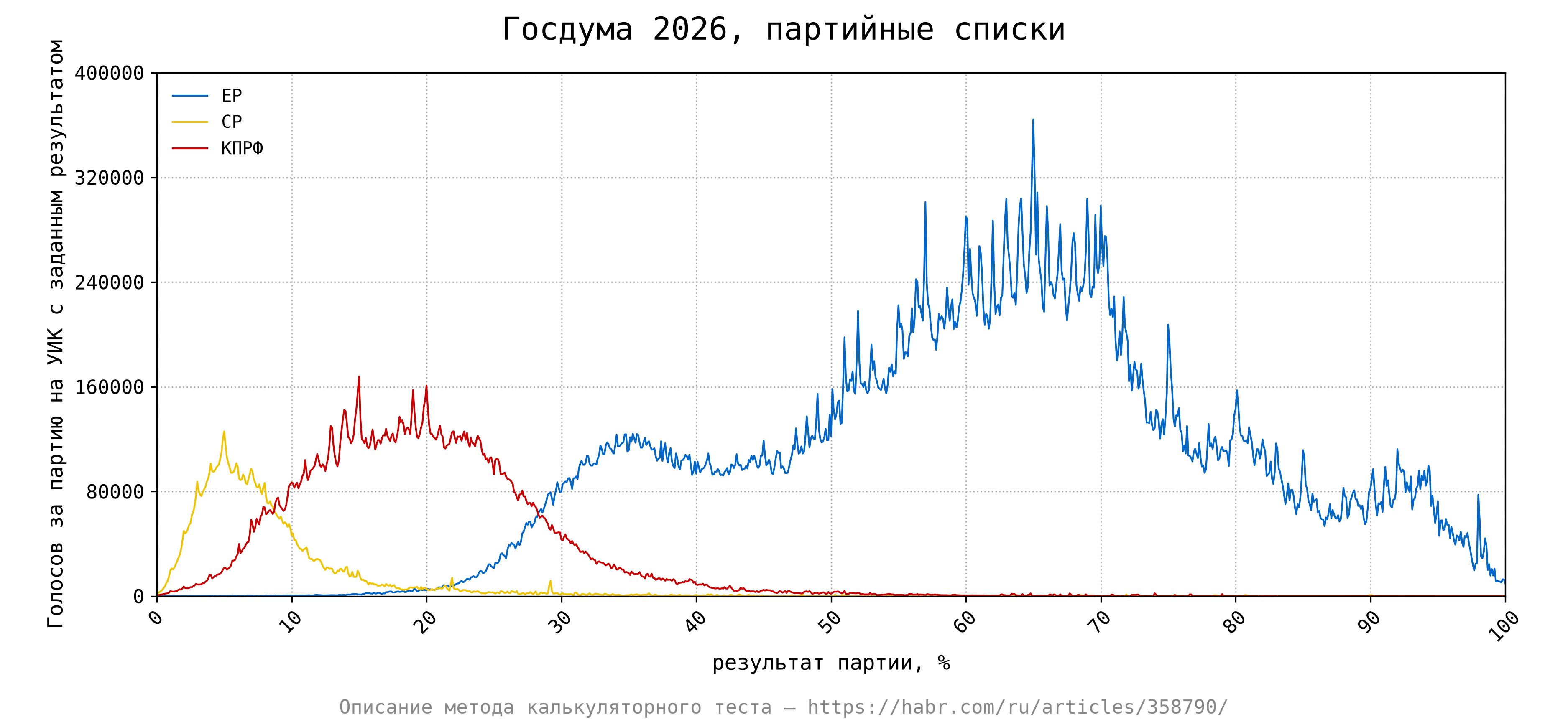 Калькулятор результата ЕР, СР и КПРФ