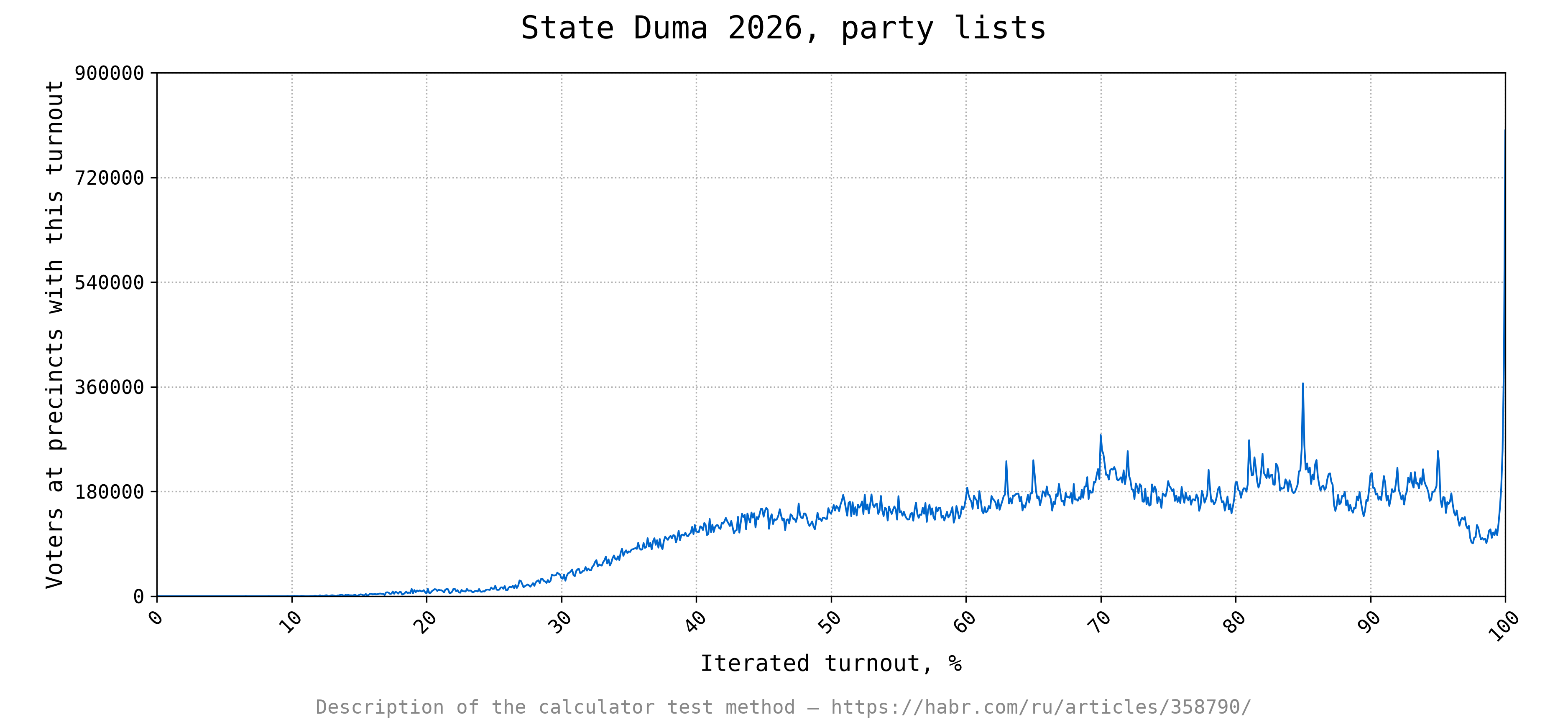 Turnout calculator