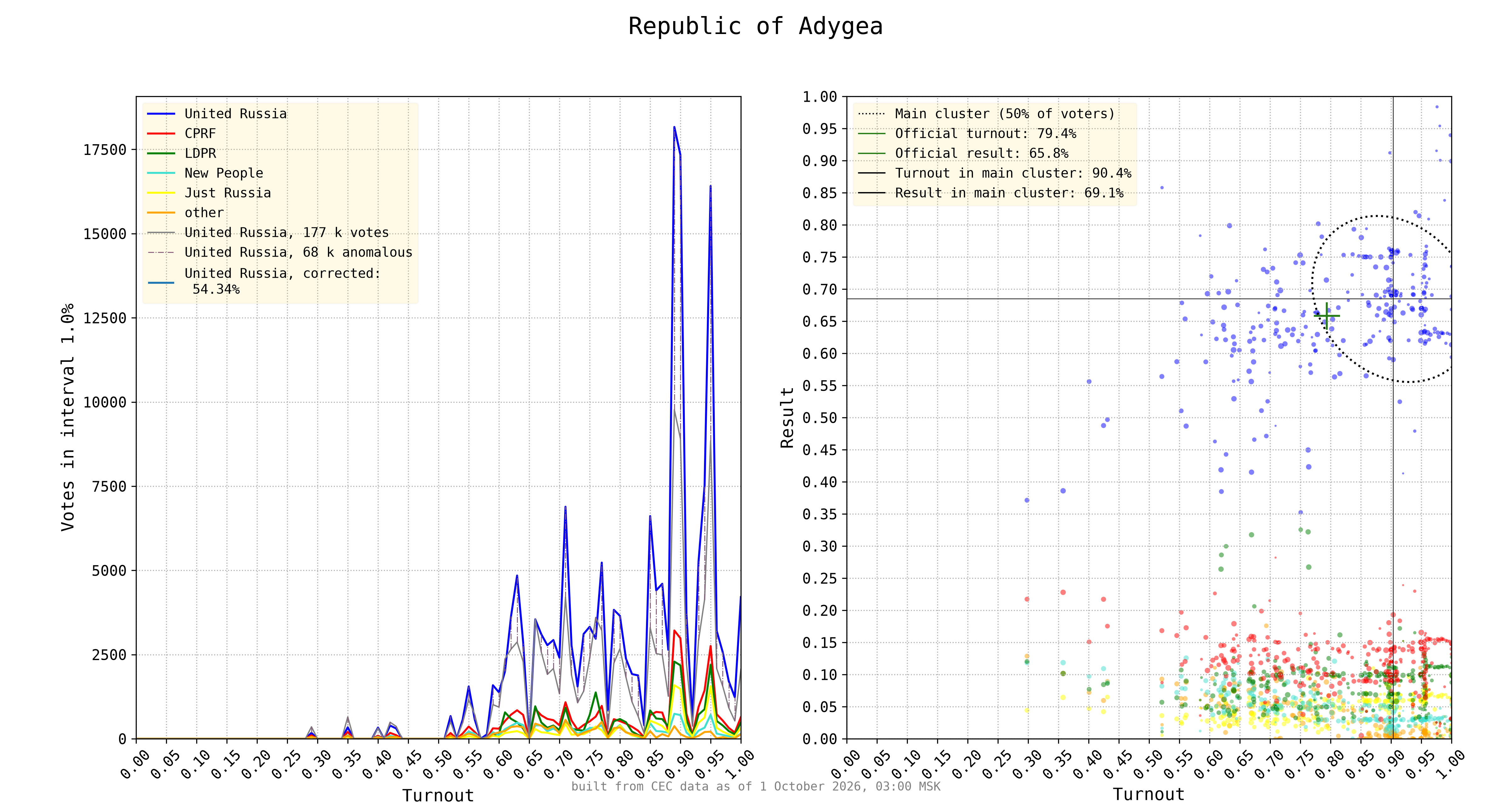 Republic of Adygea