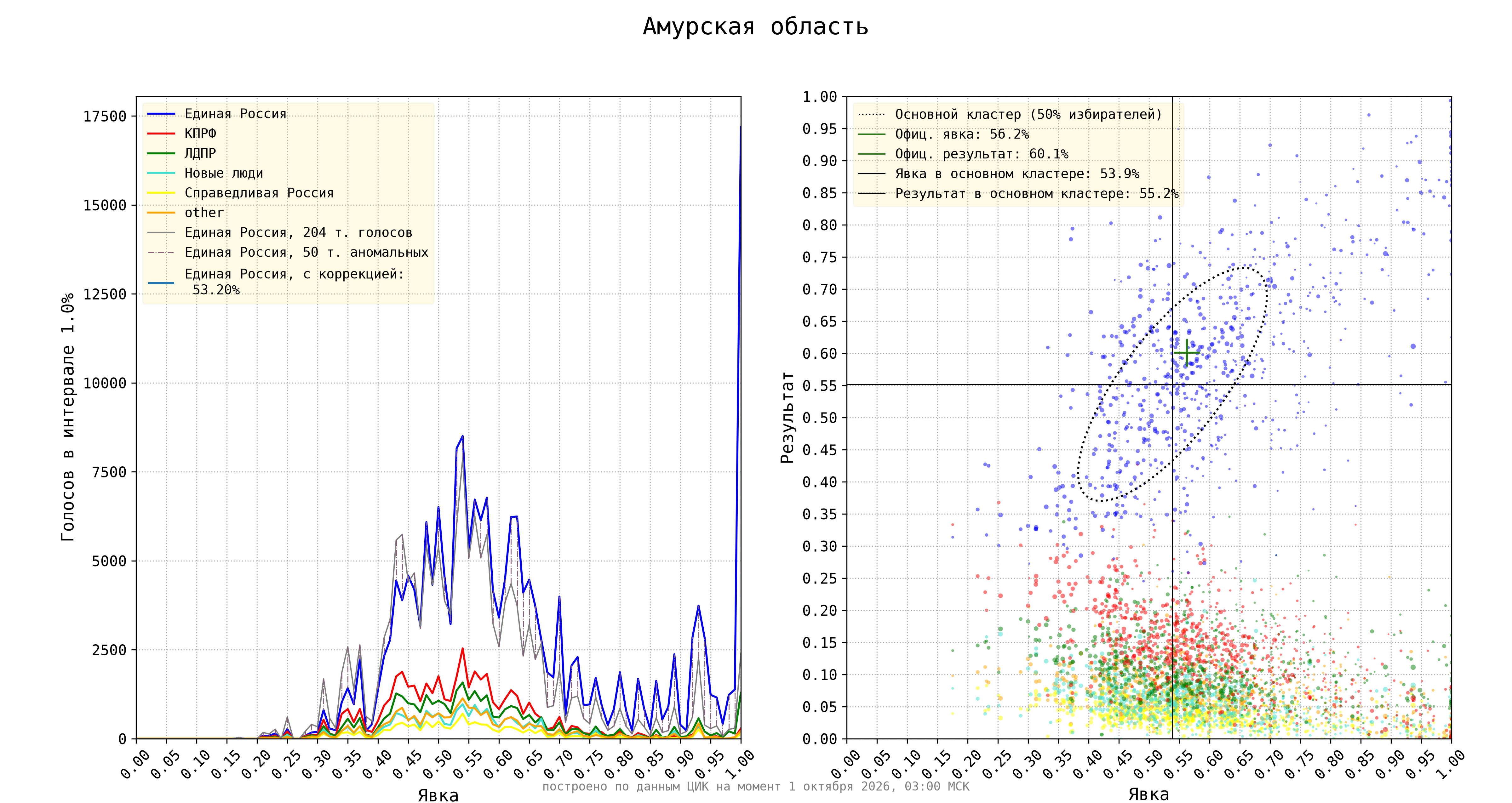 Амурская область