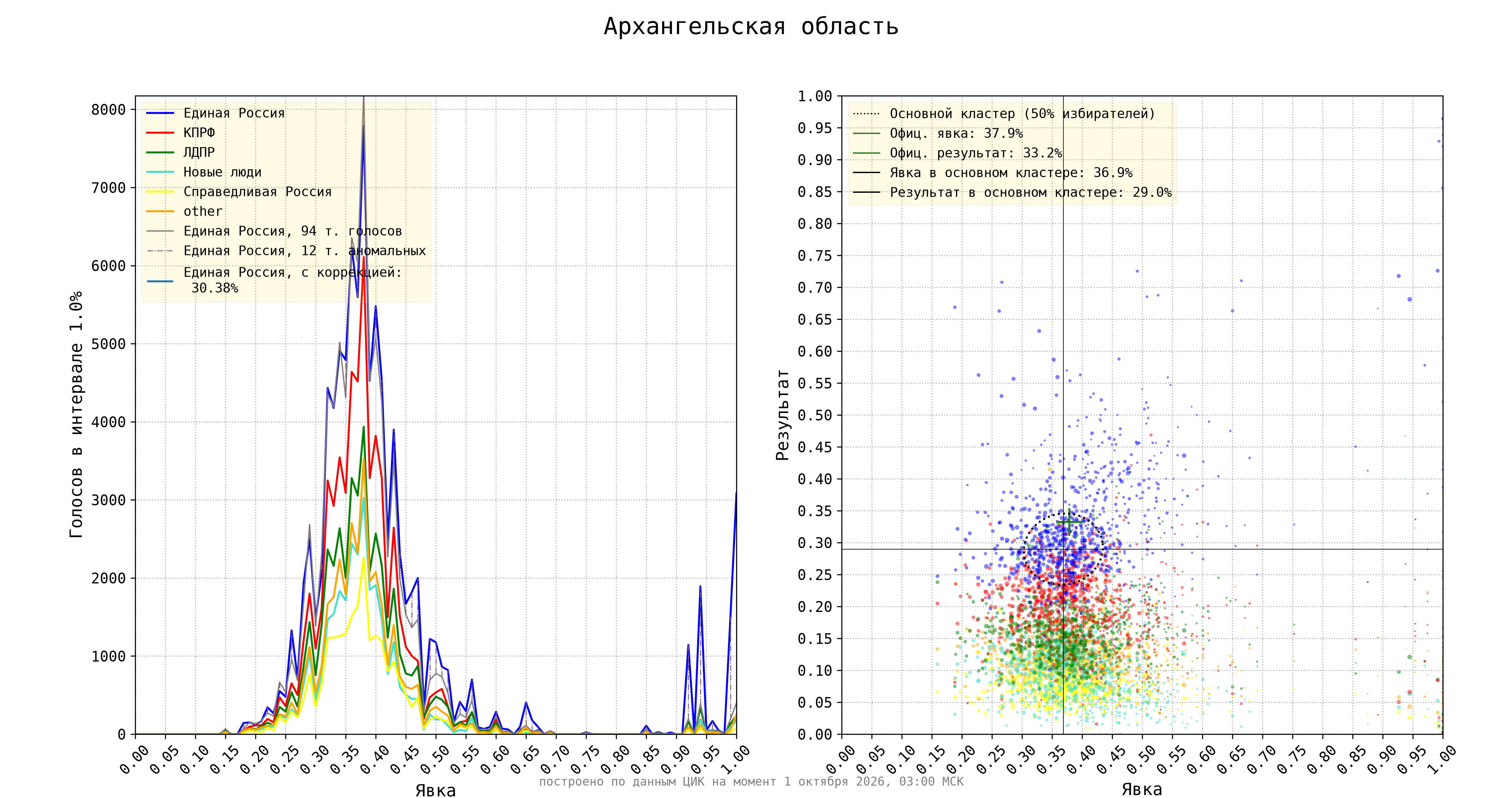 Архангельская область