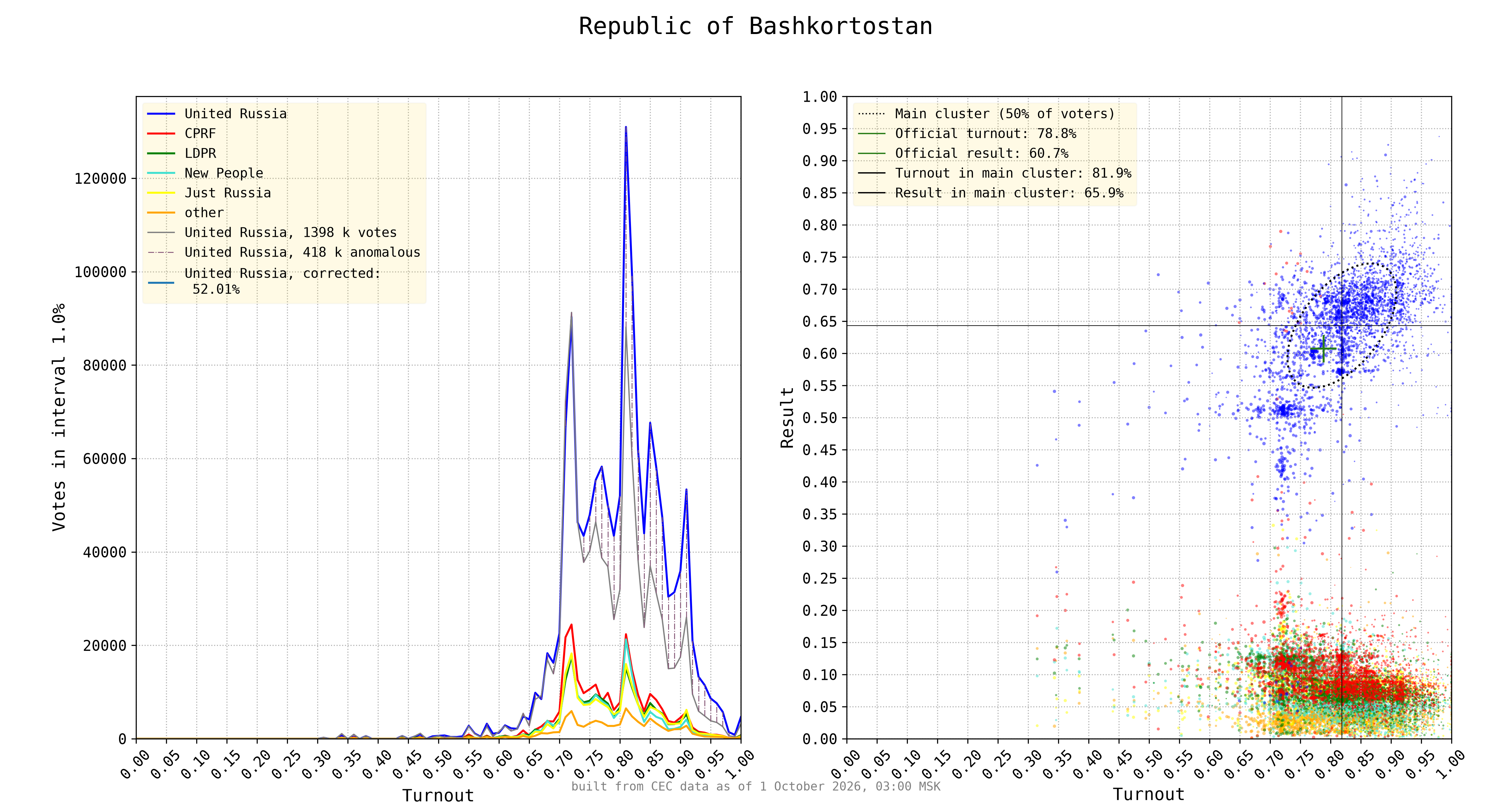 Republic of Bashkortostan