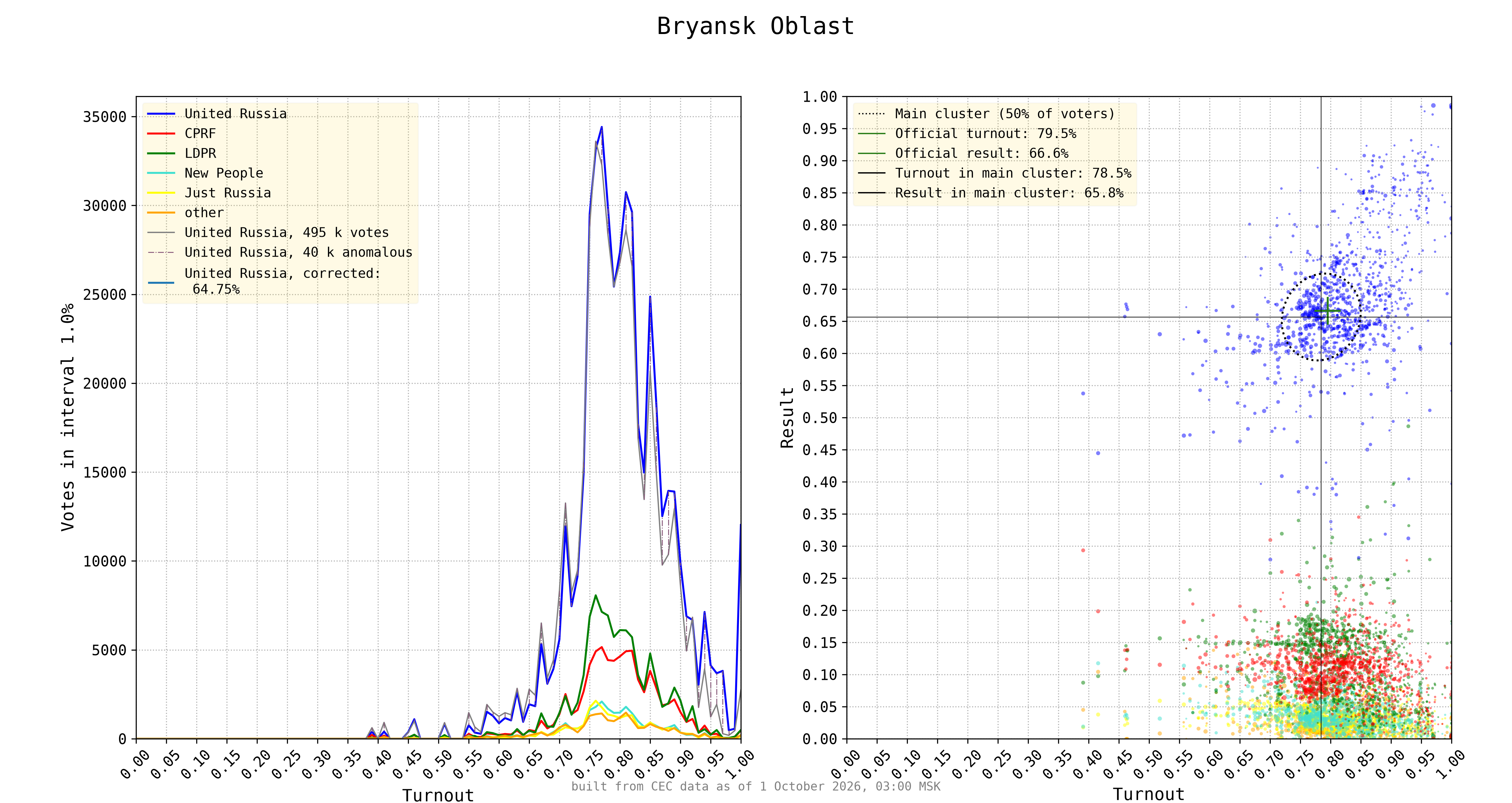 Bryansk Oblast