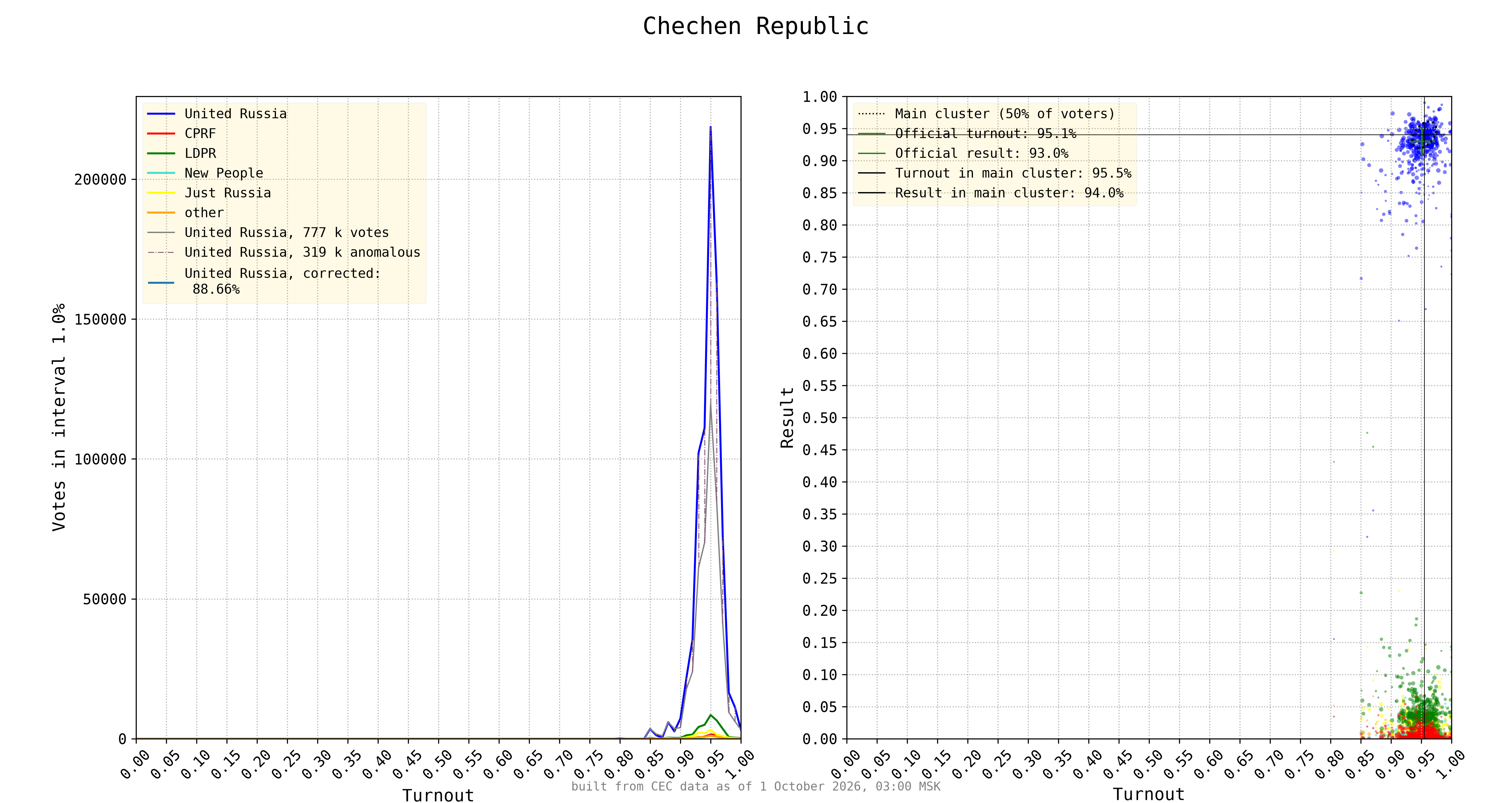 Chechen Republic