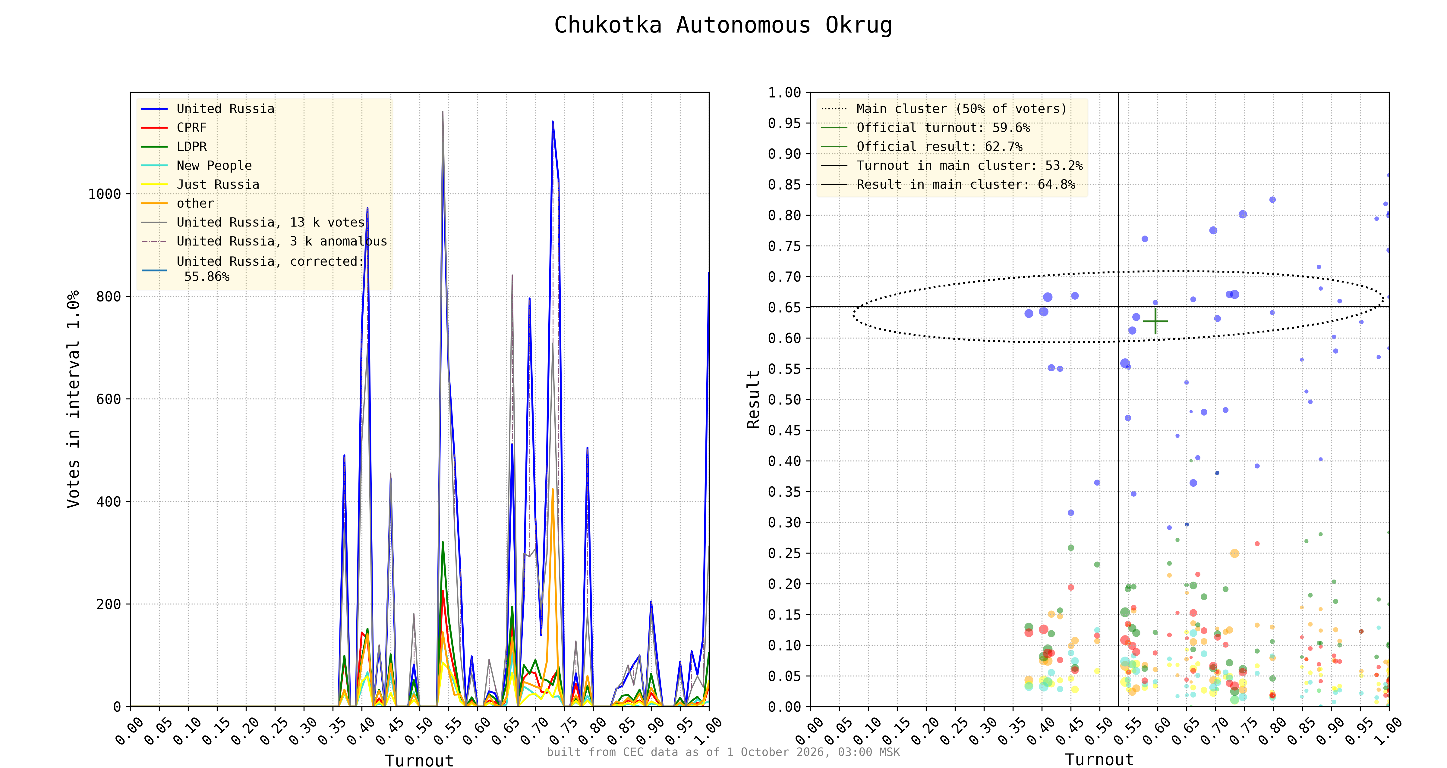 Chukotka Autonomous Okrug