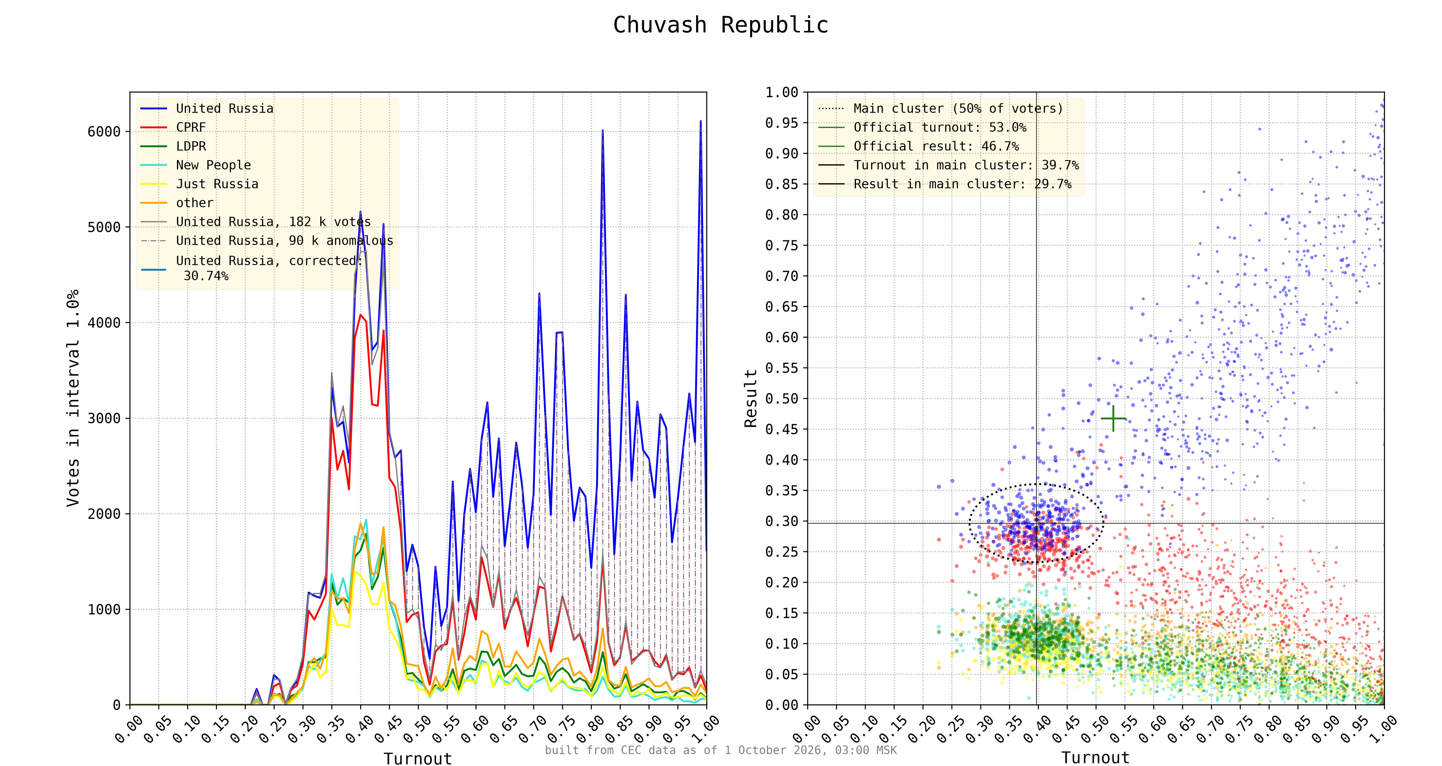 Chuvash Republic