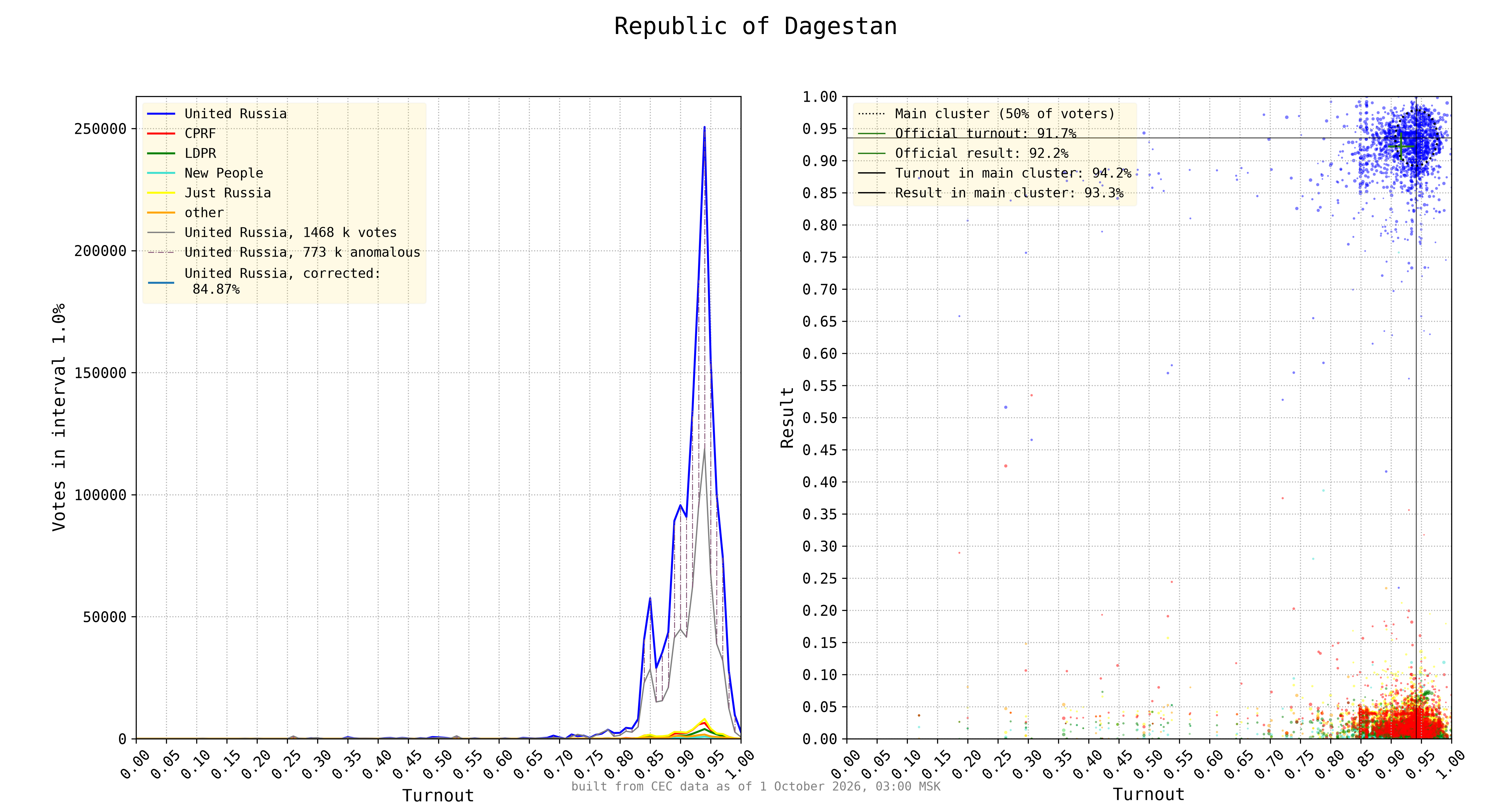 Republic of Dagestan