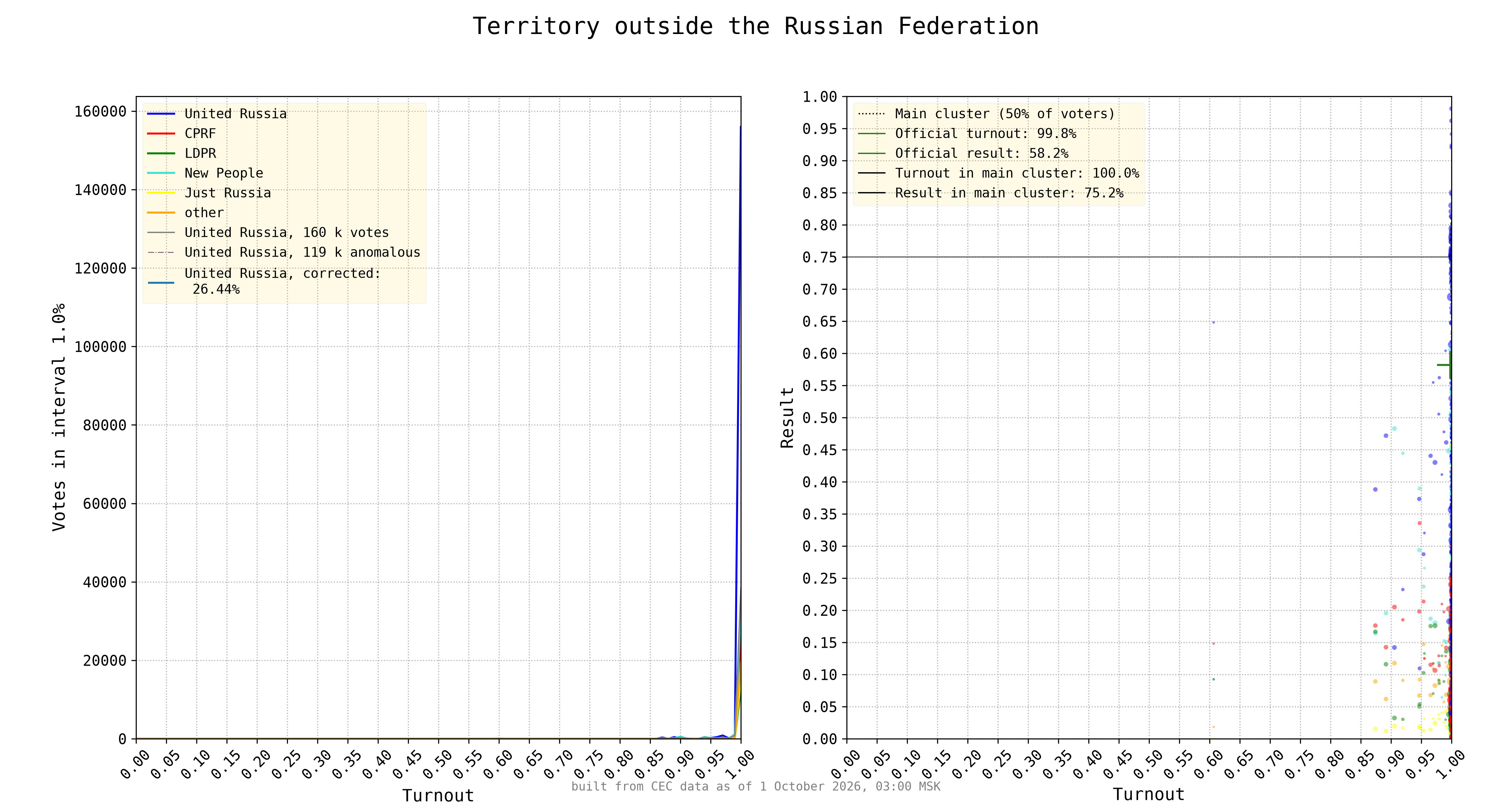 Territory outside the Russian Federation
