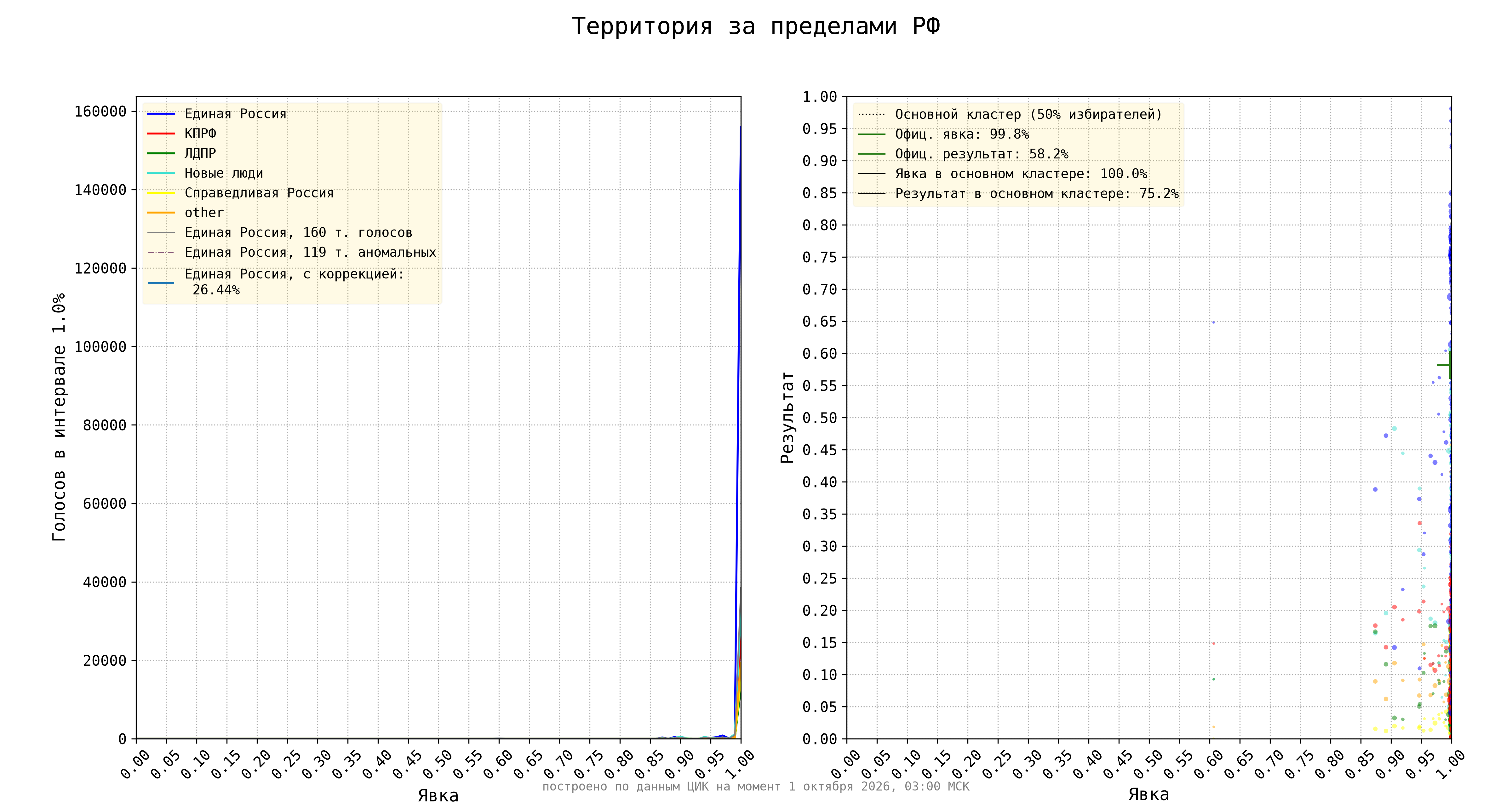 Территория за пределами РФ