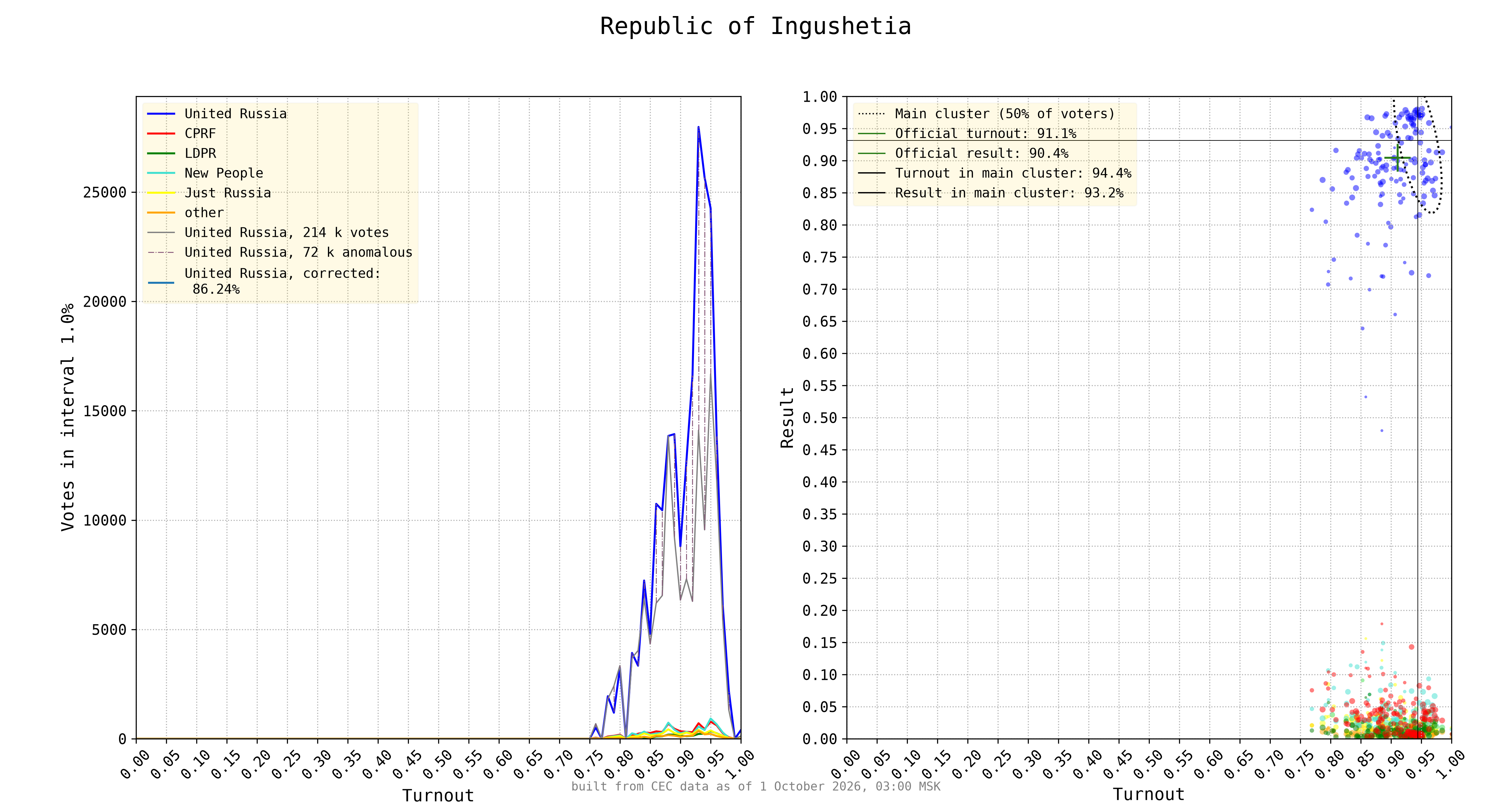 Republic of Ingushetia