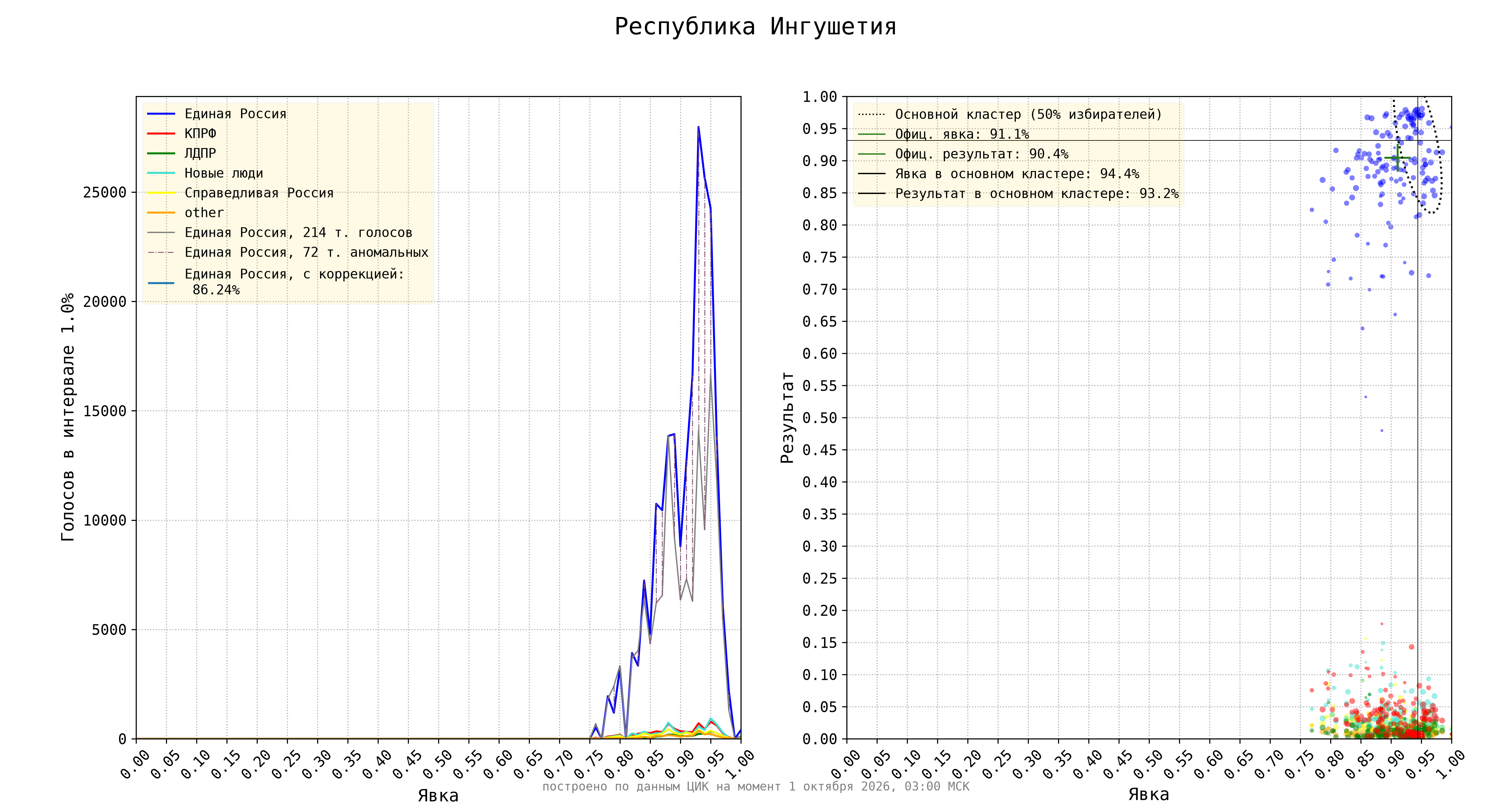 Республика Ингушетия