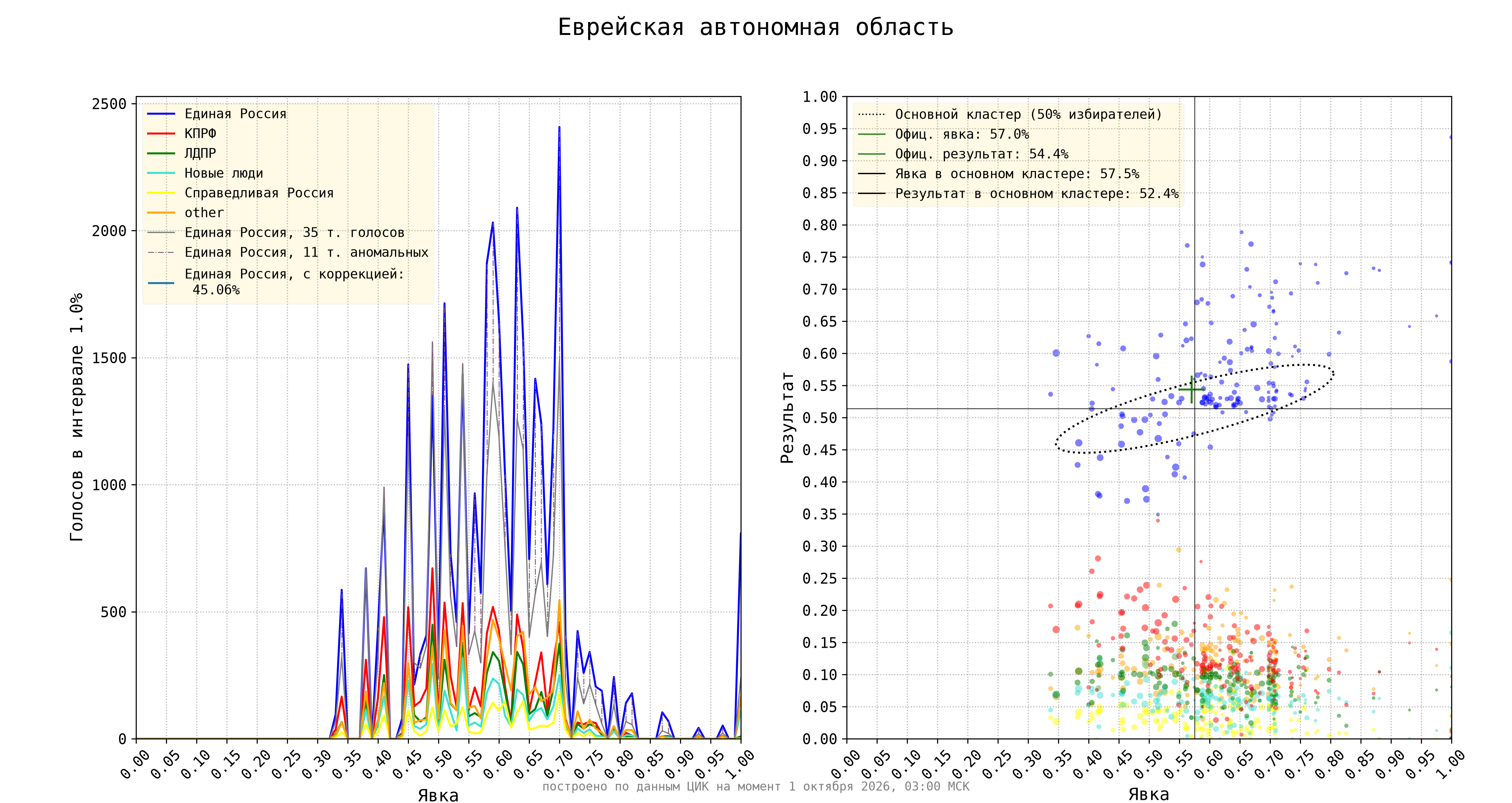 Еврейская автономная область