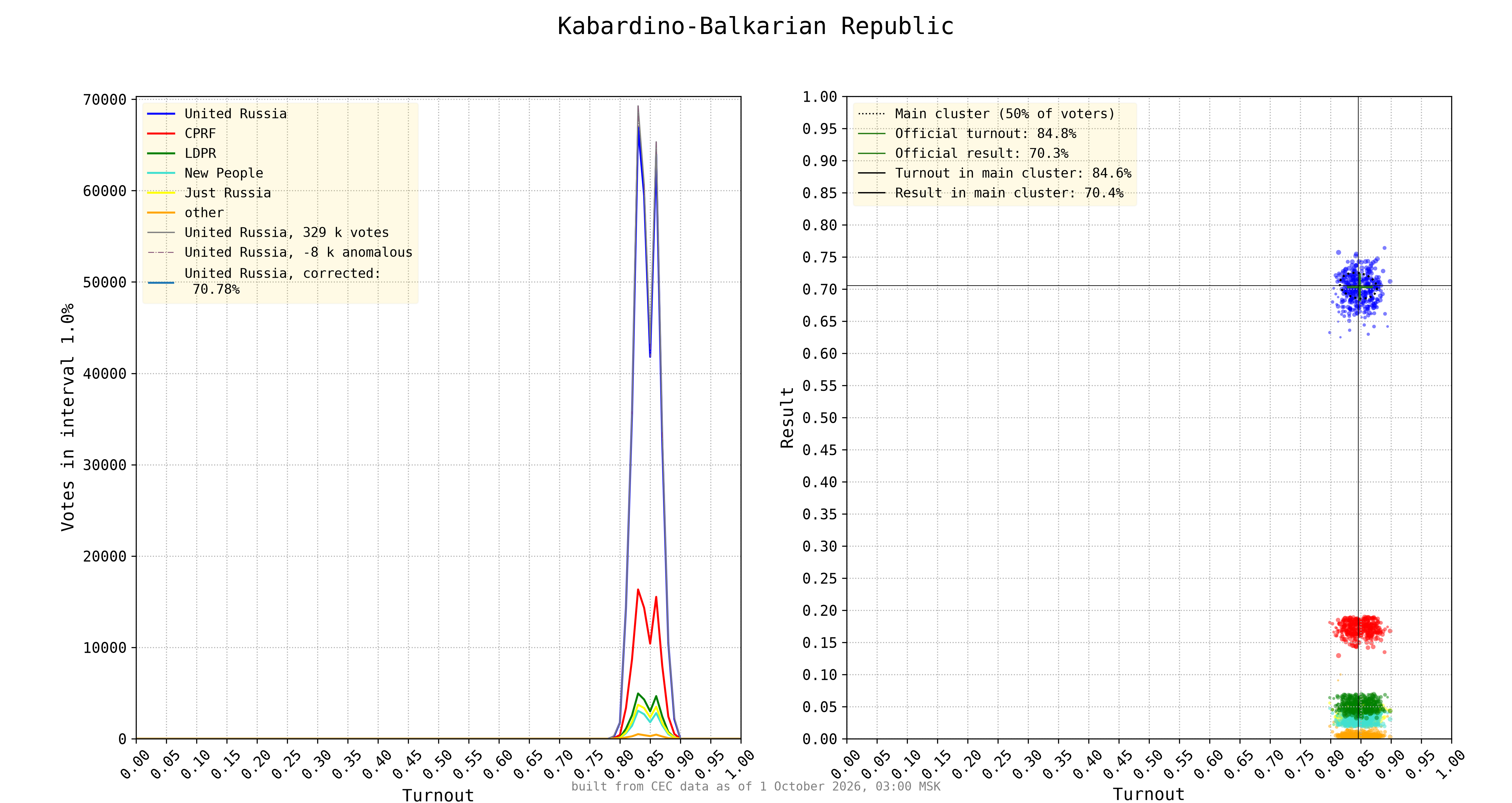 Kabardino-Balkarian Republic