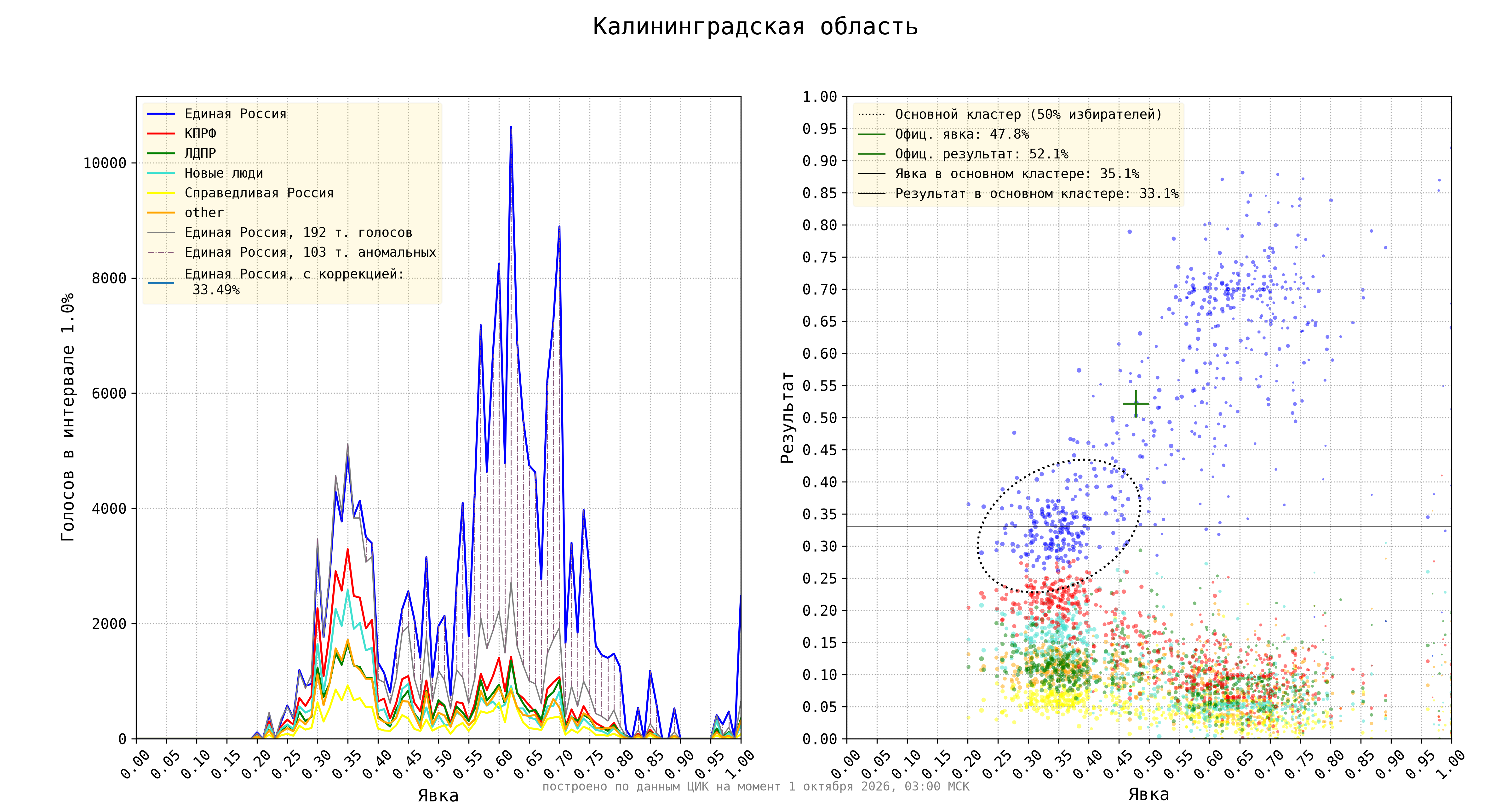 Калининградская область
