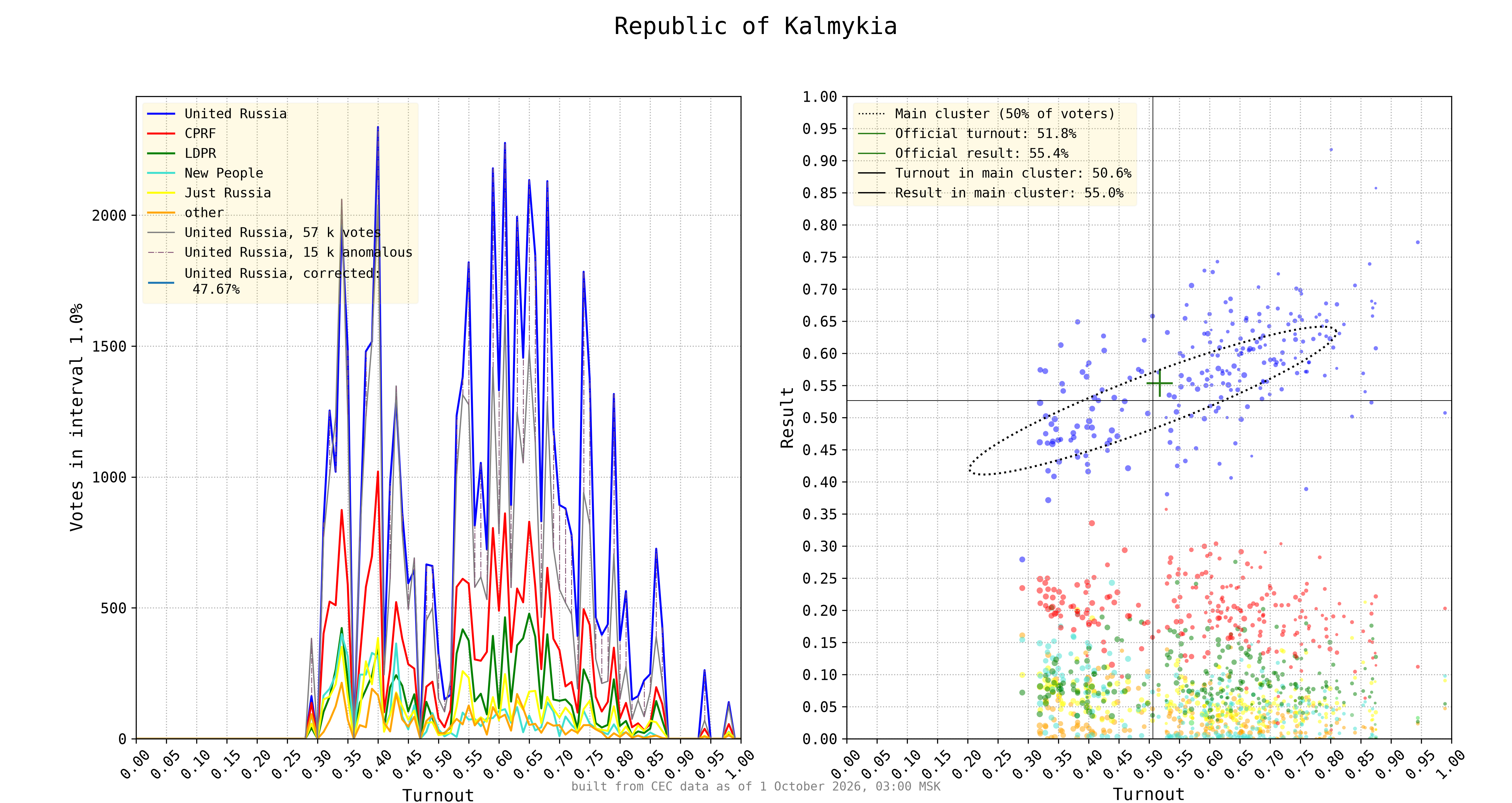 Republic of Kalmykia