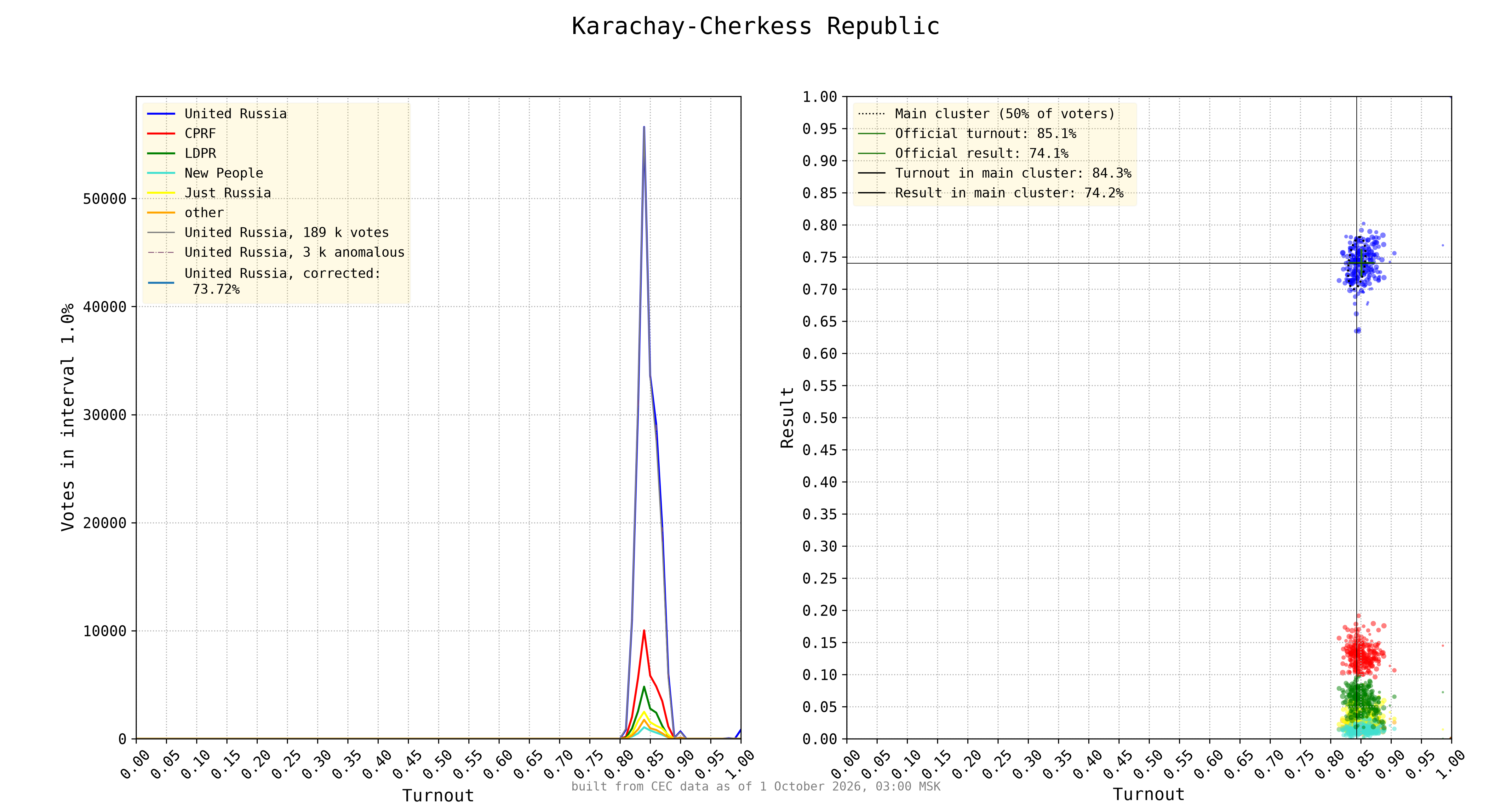 Karachay-Cherkess Republic