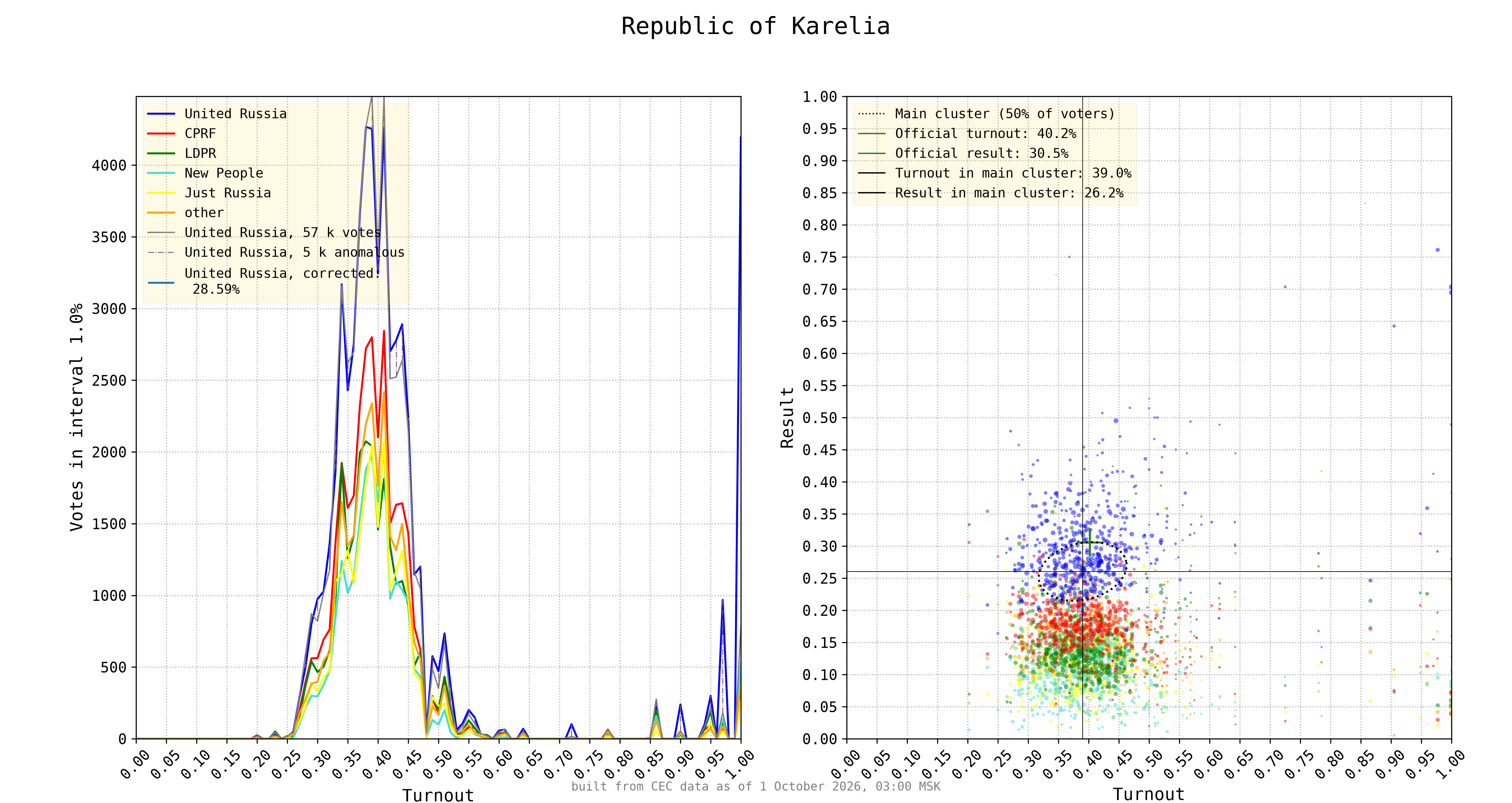 Republic of Karelia