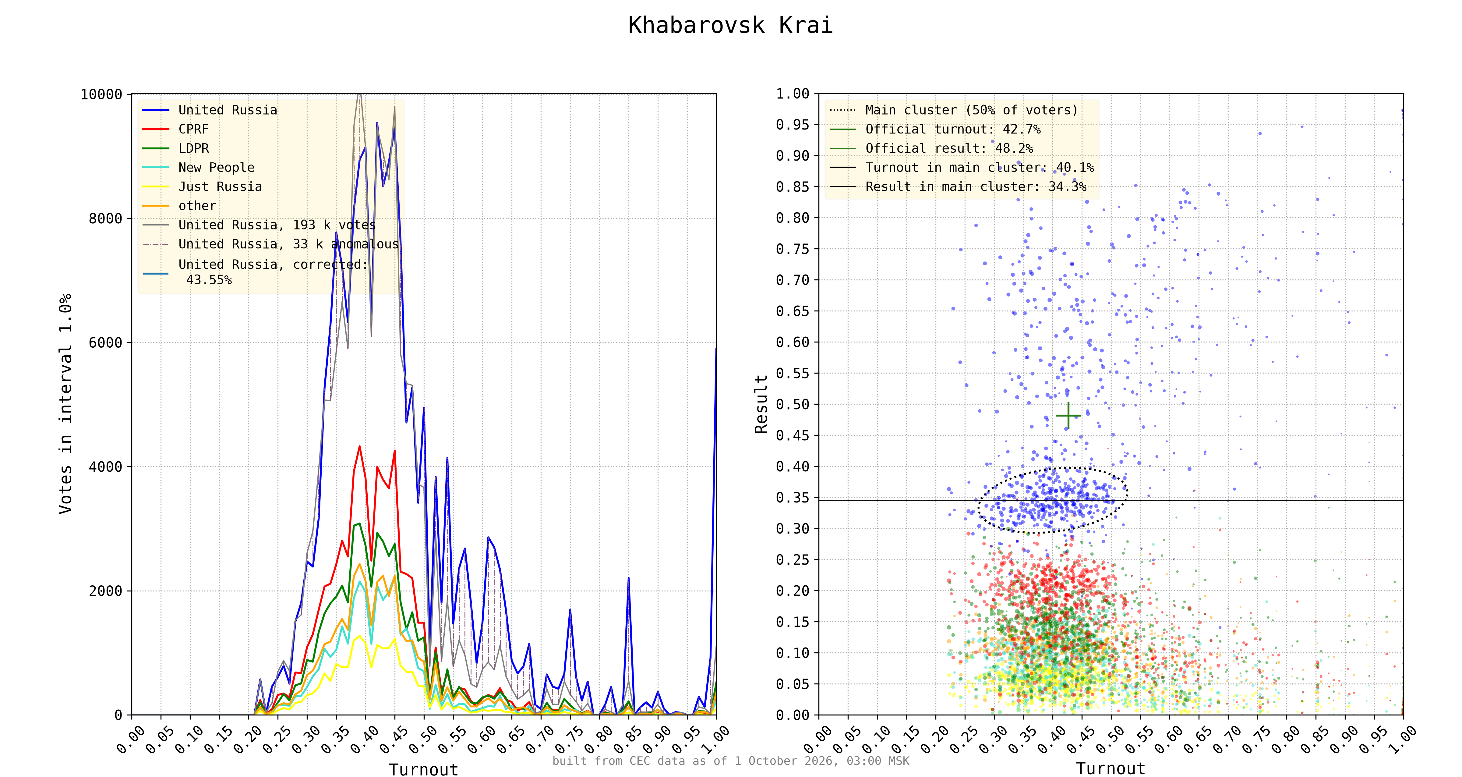 Khabarovsk Krai