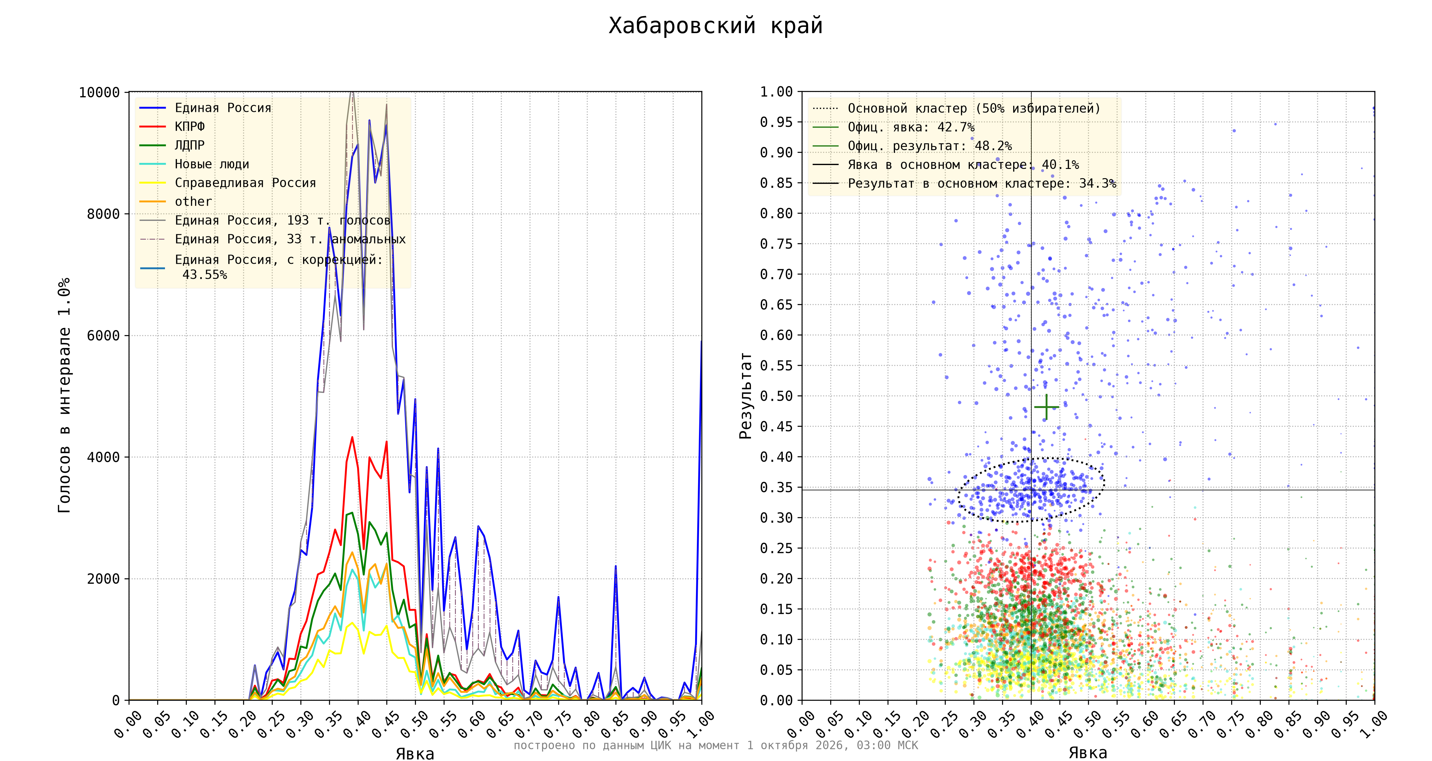 Хабаровский край