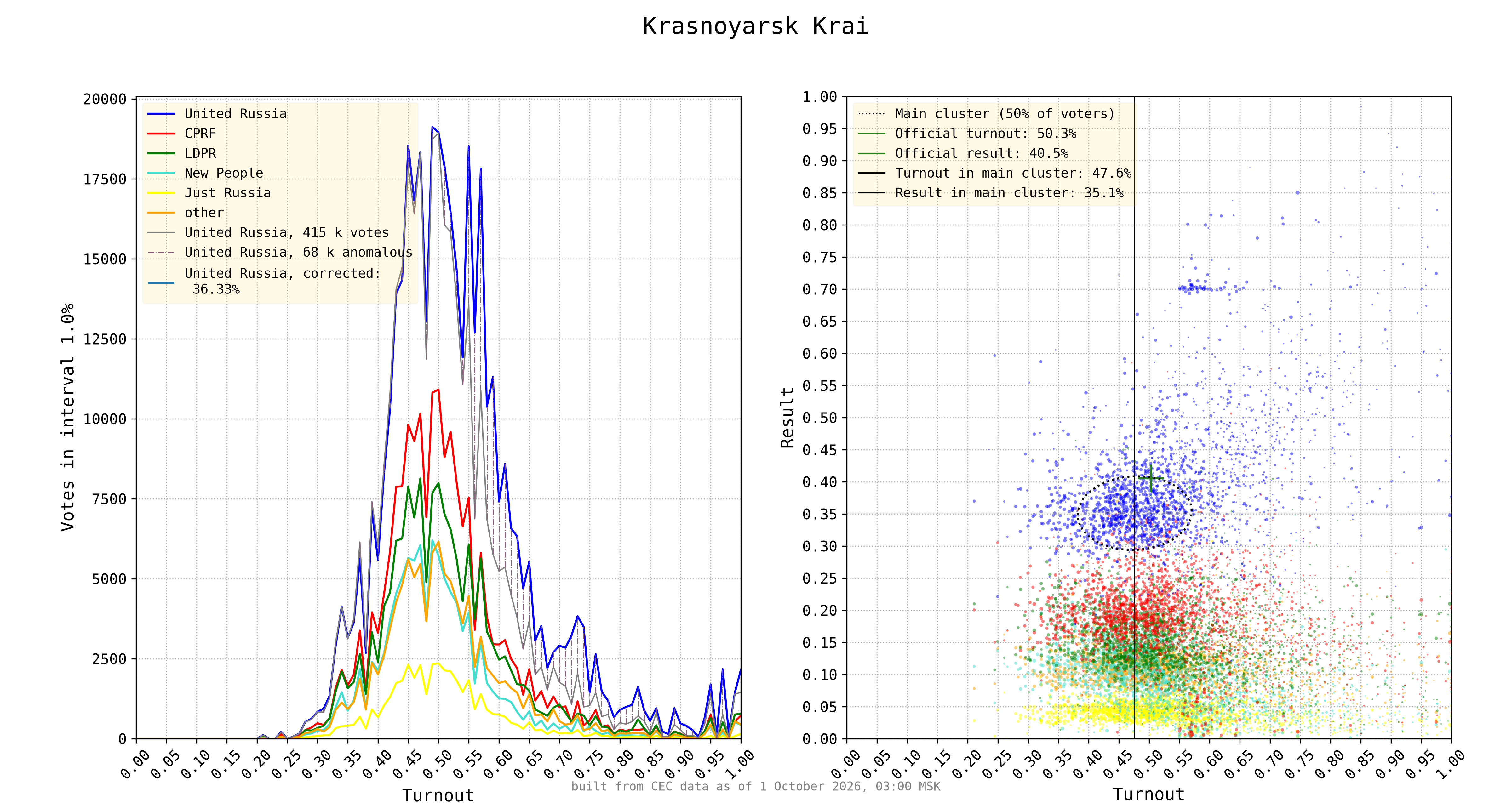 Krasnoyarsk Krai