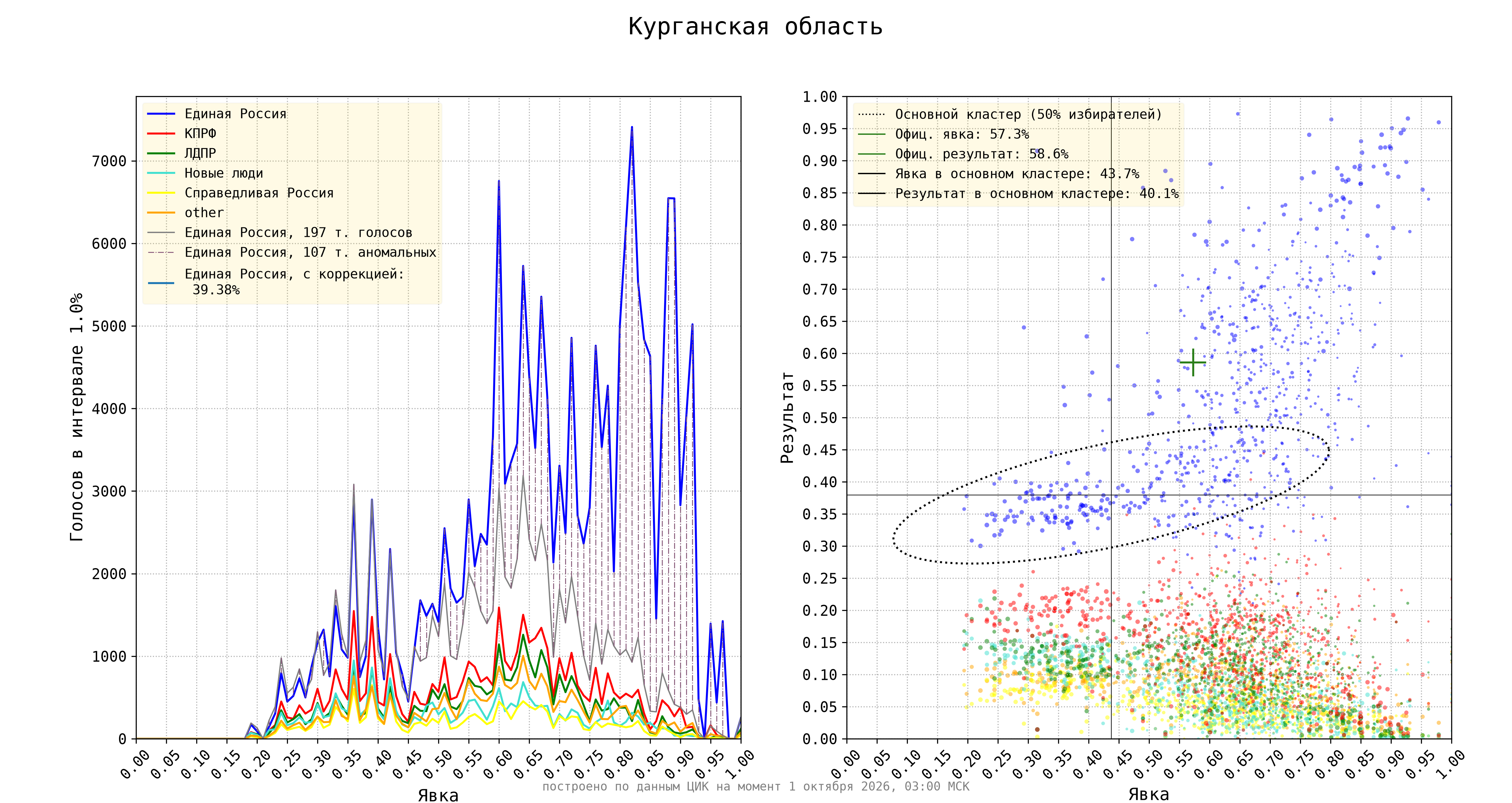 Курганская область