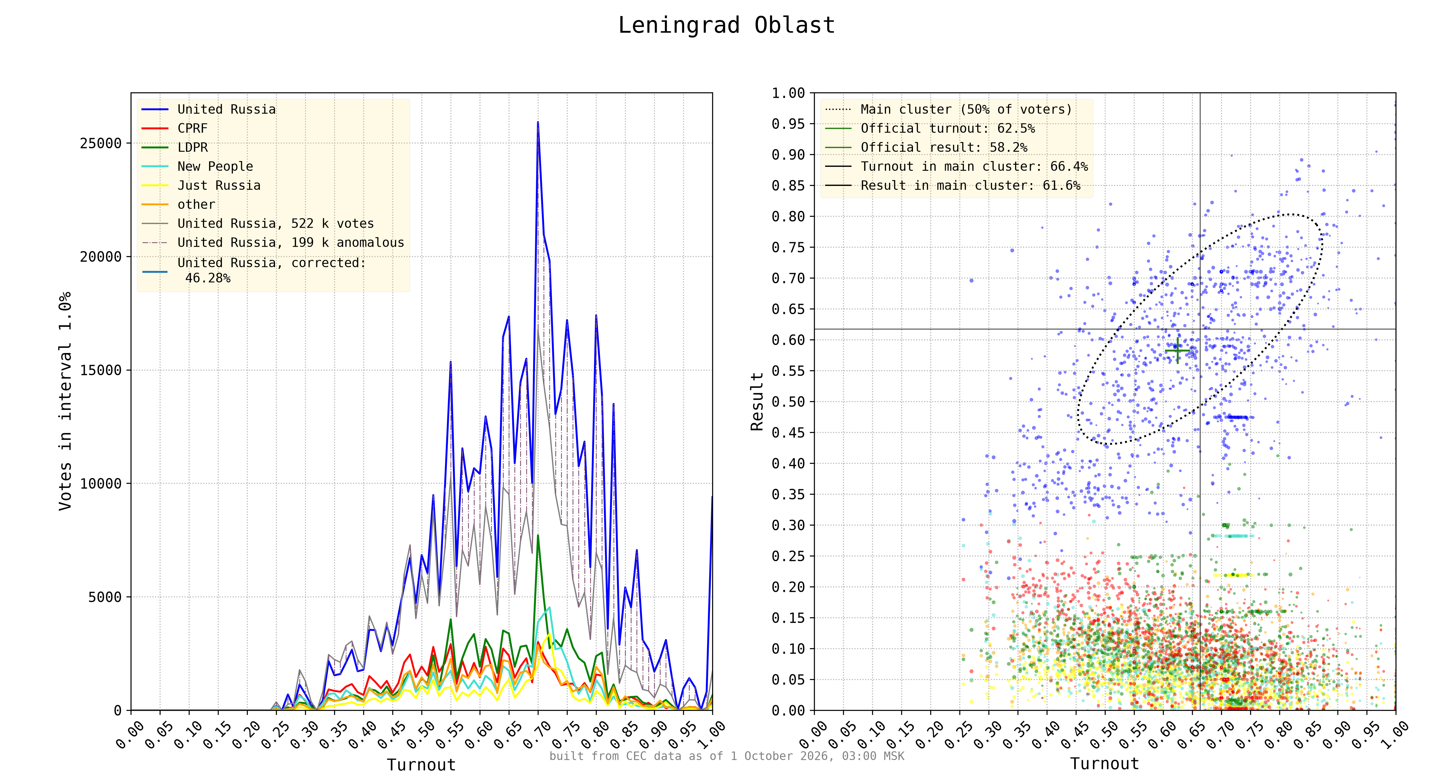 Leningrad Oblast