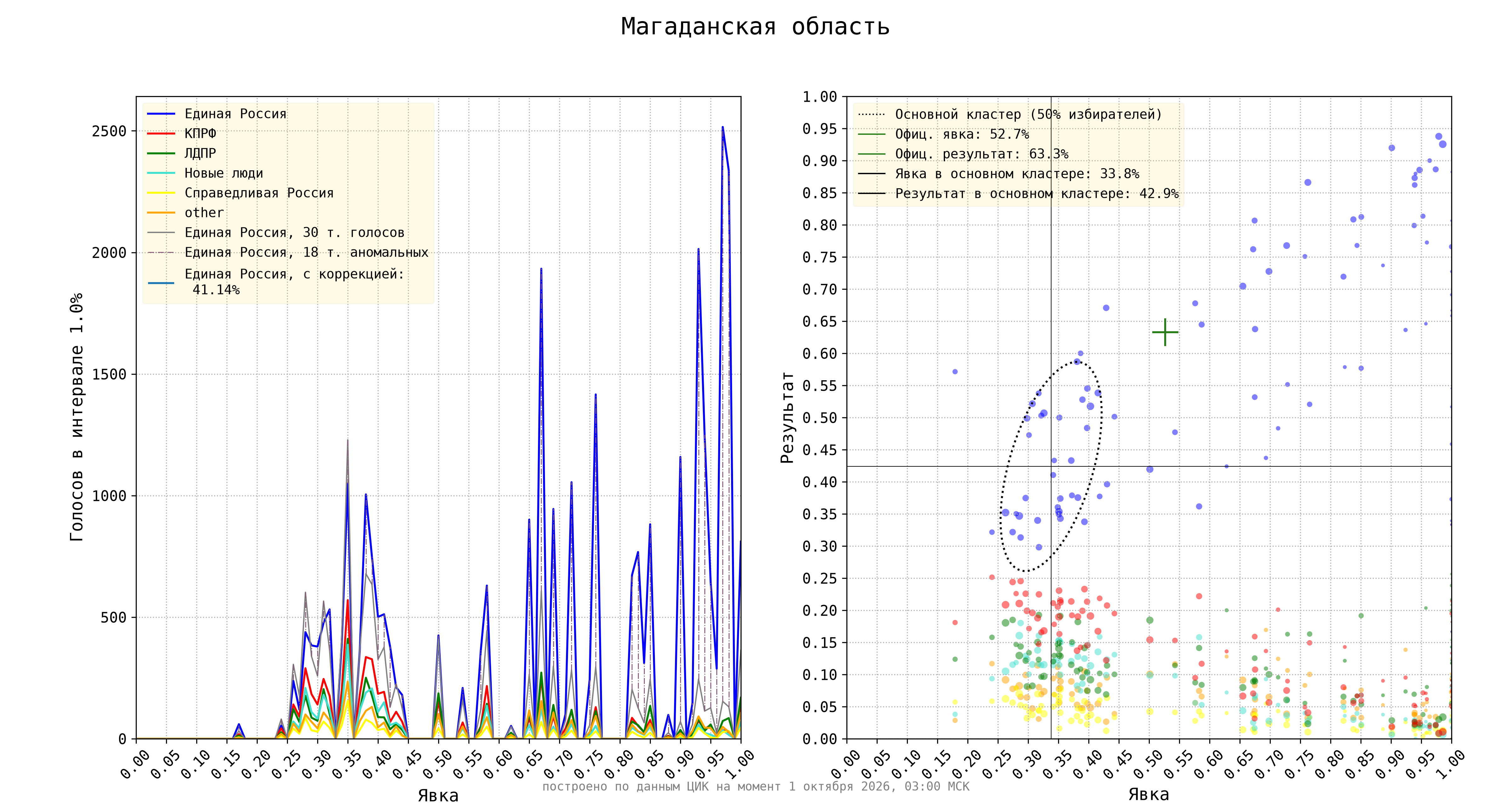 Магаданская область