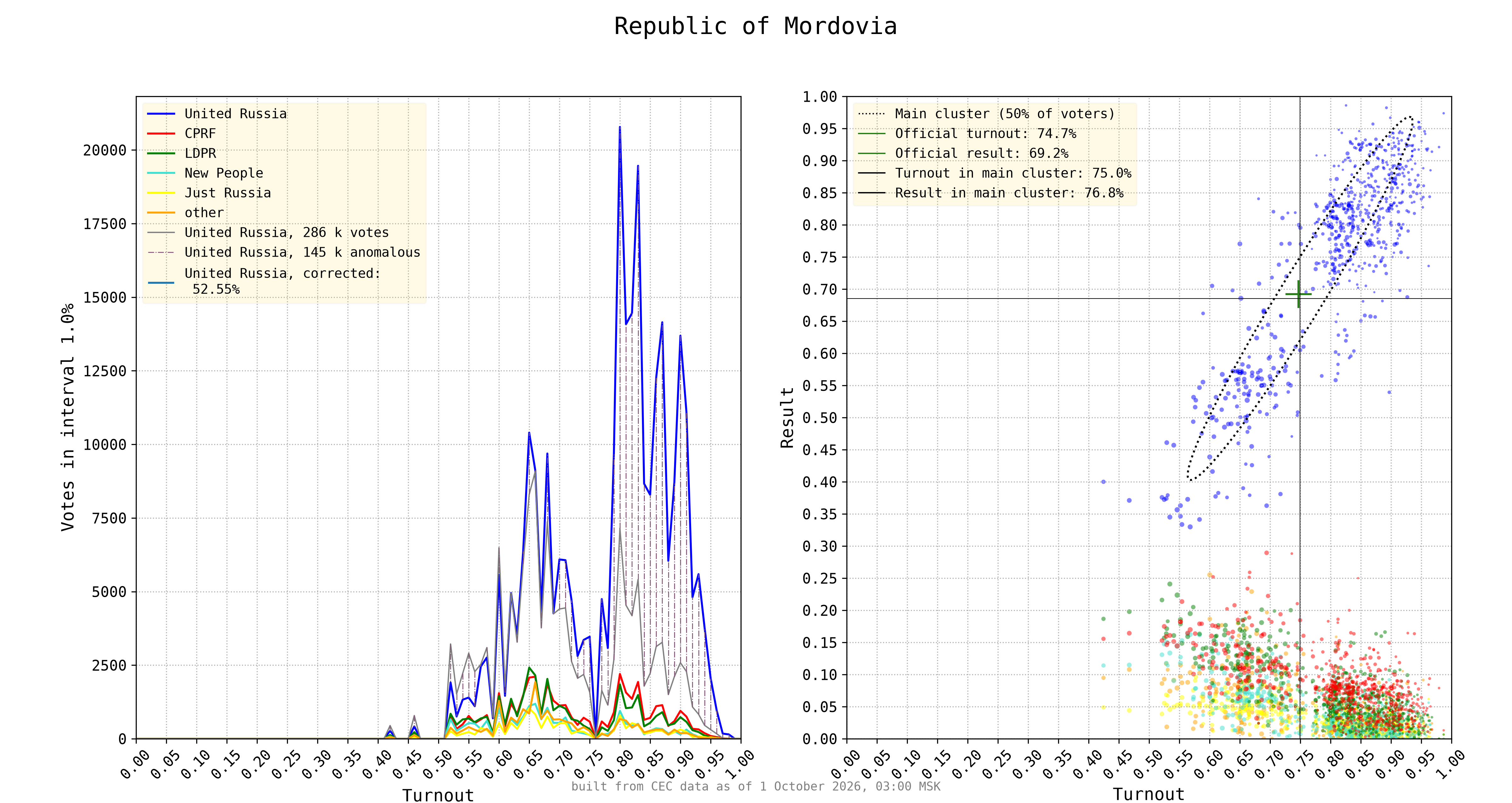 Republic of Mordovia