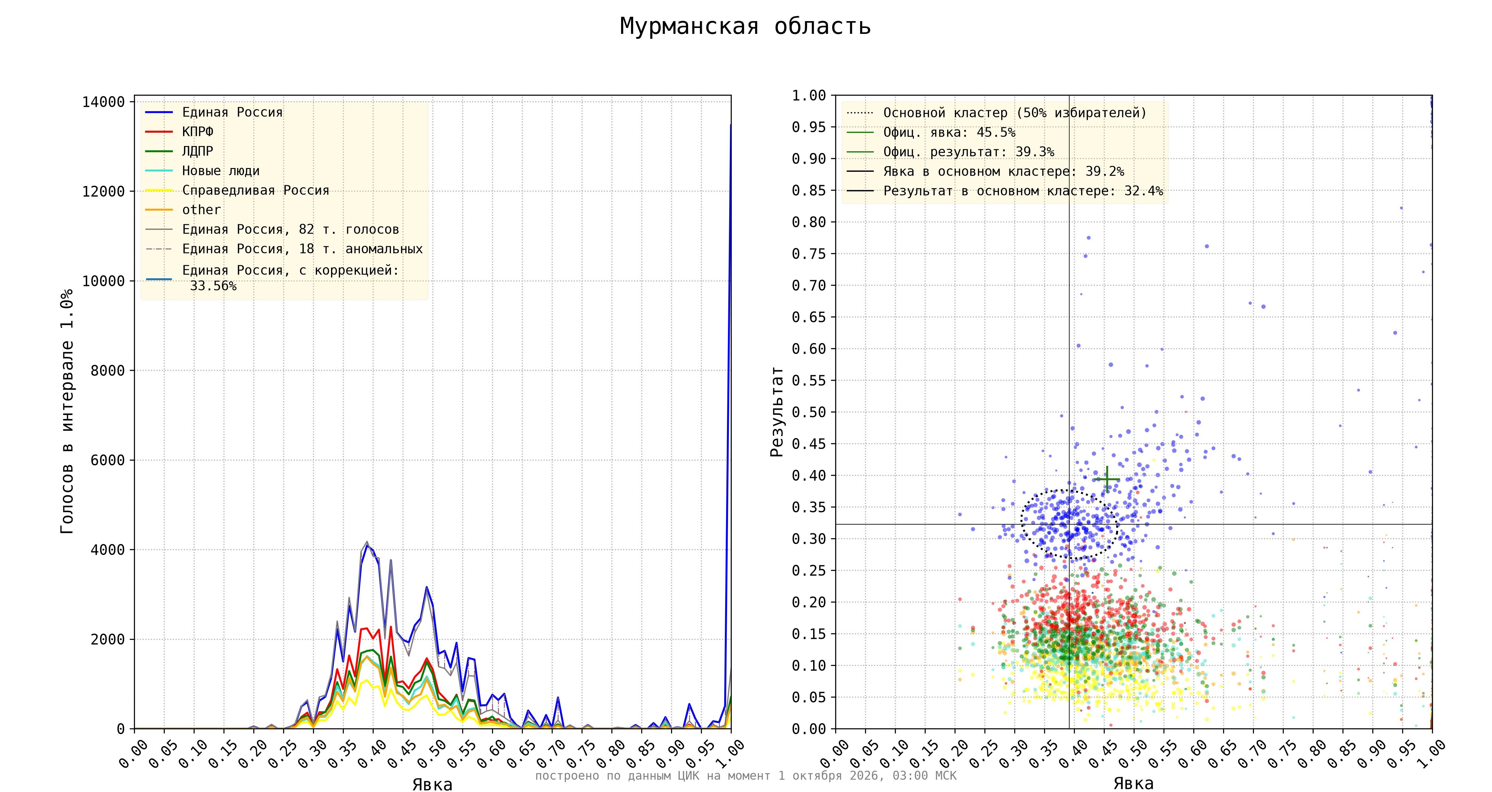 Мурманская область