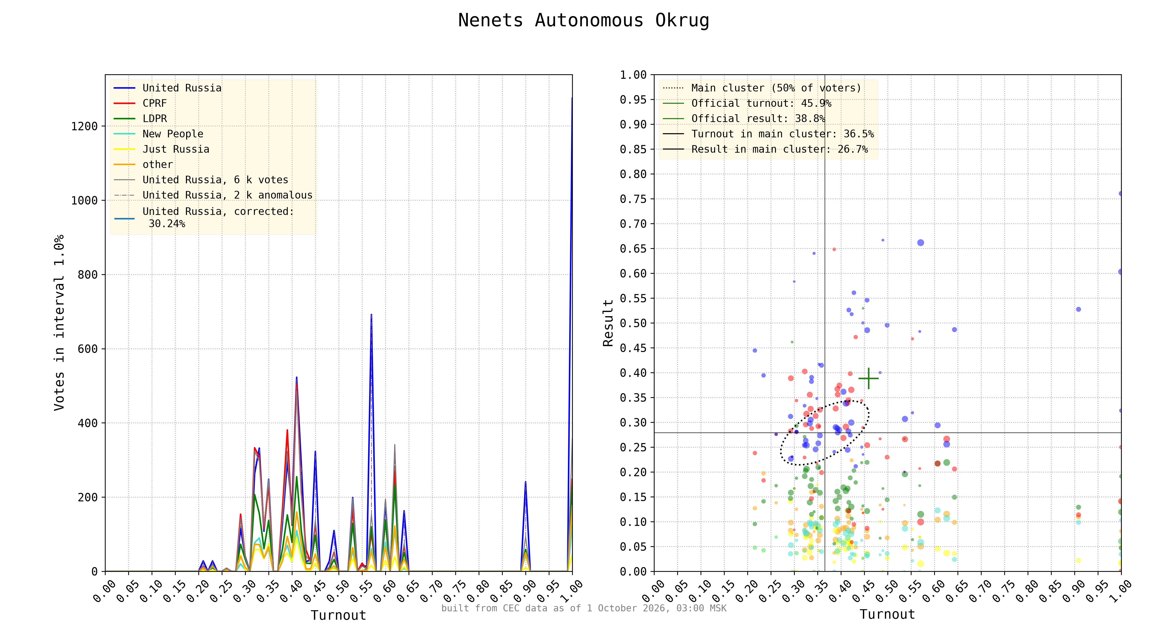 Nenets Autonomous Okrug