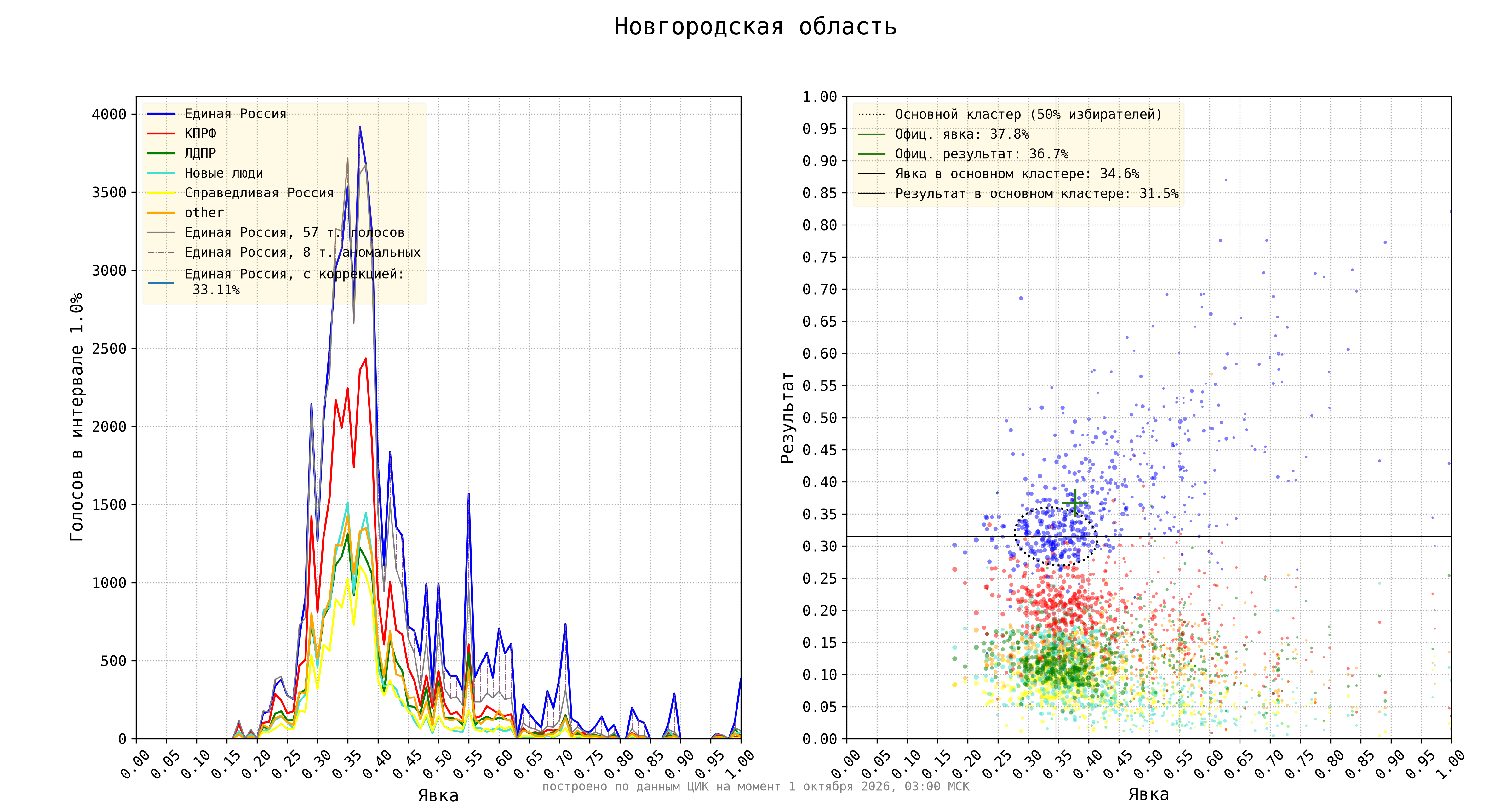 Новгородская область