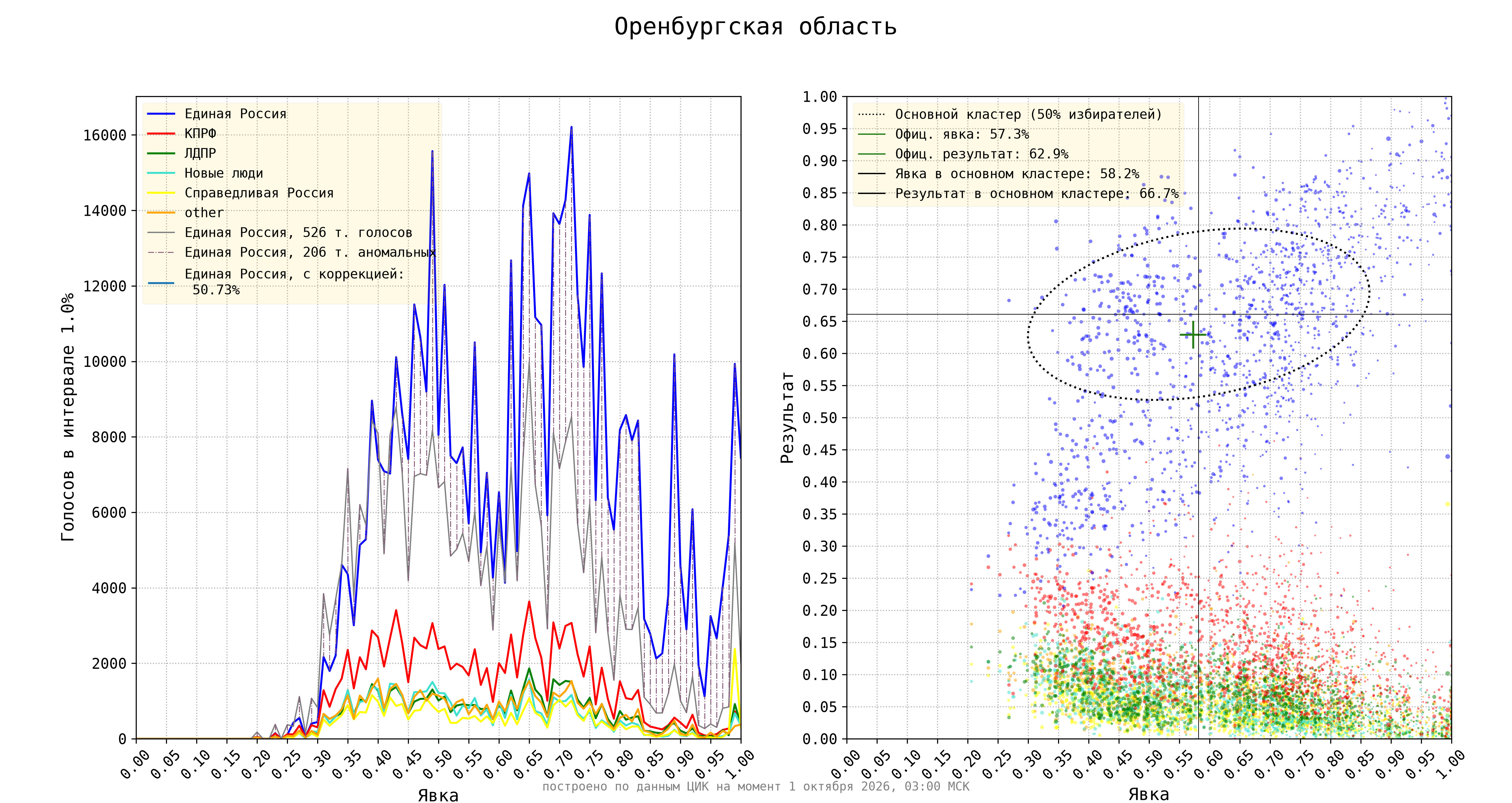 Оренбургская область
