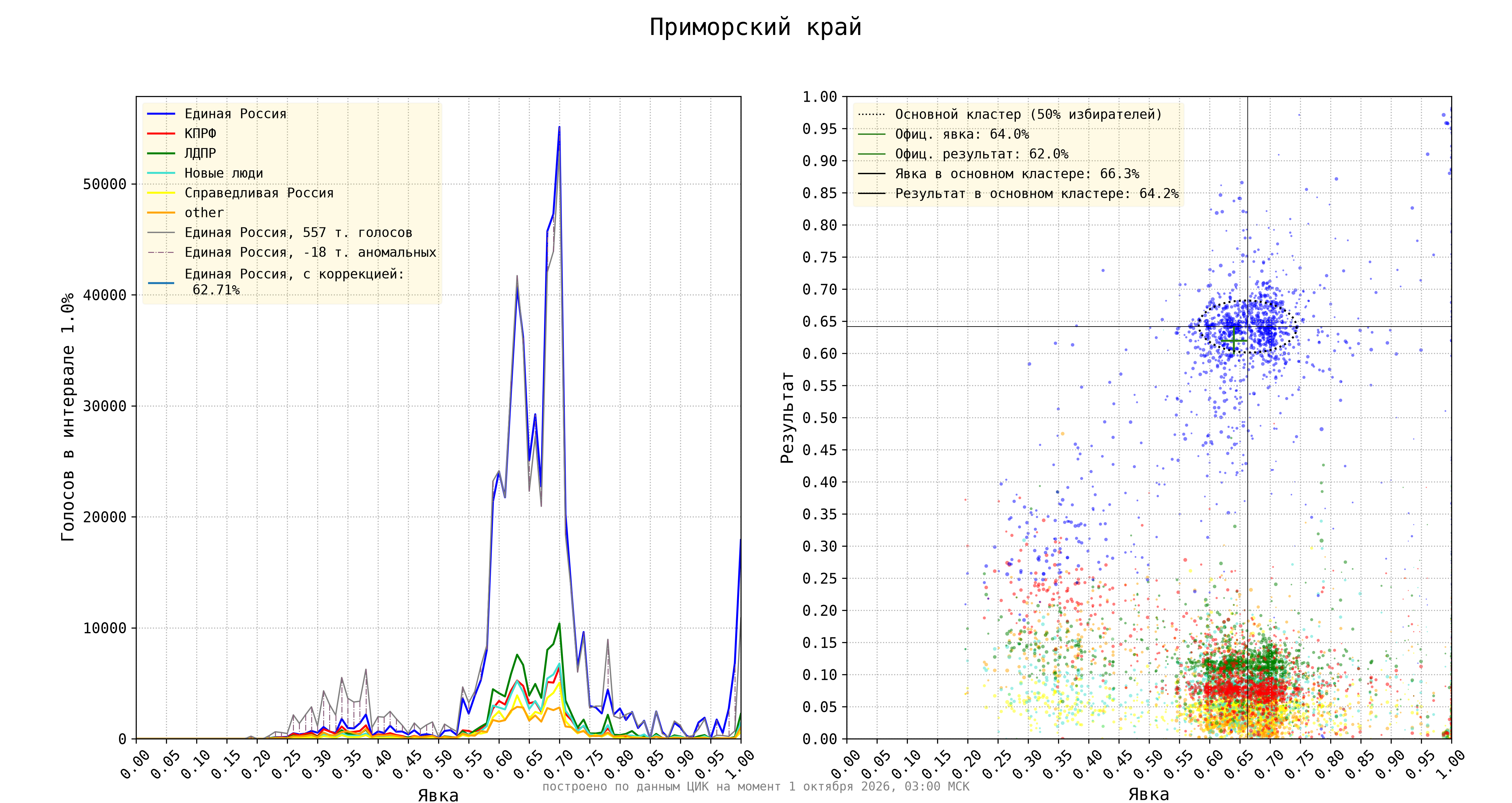 Приморский край