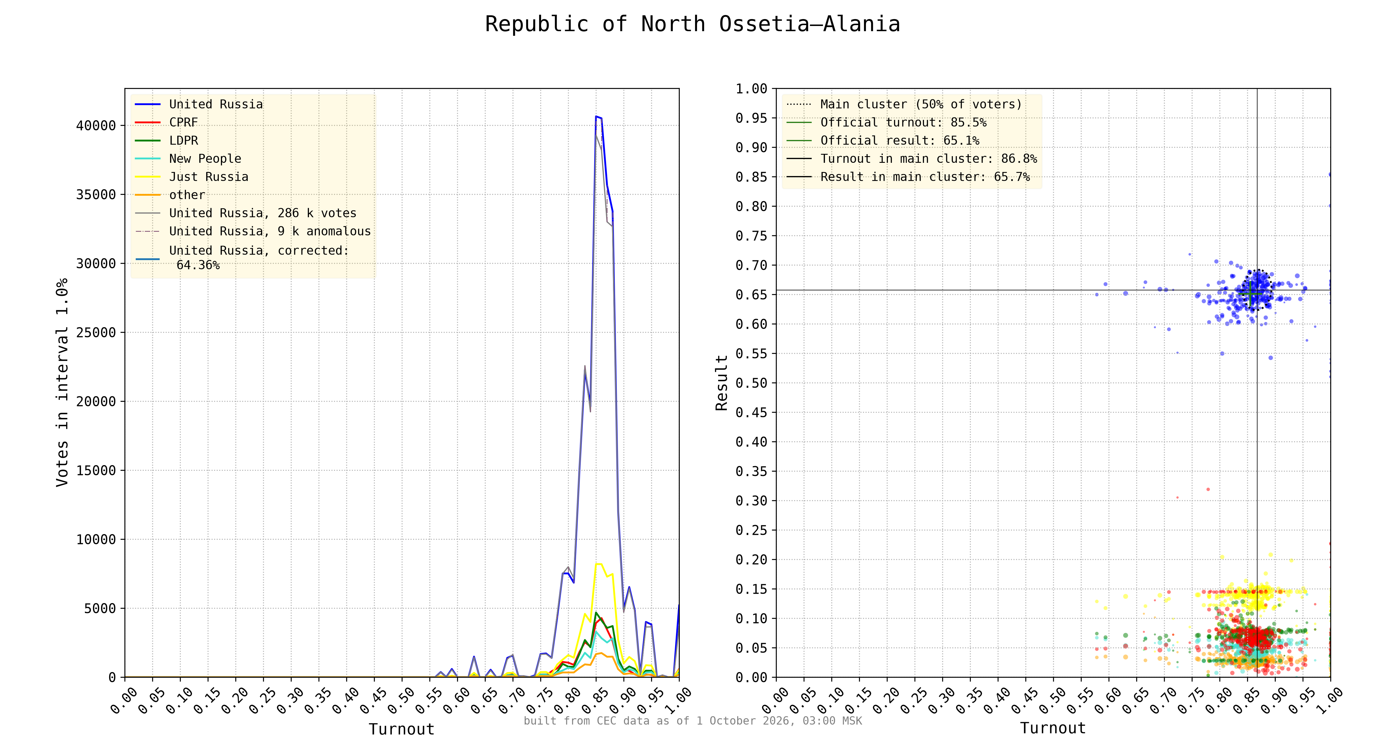 Republic of North Ossetia–Alania