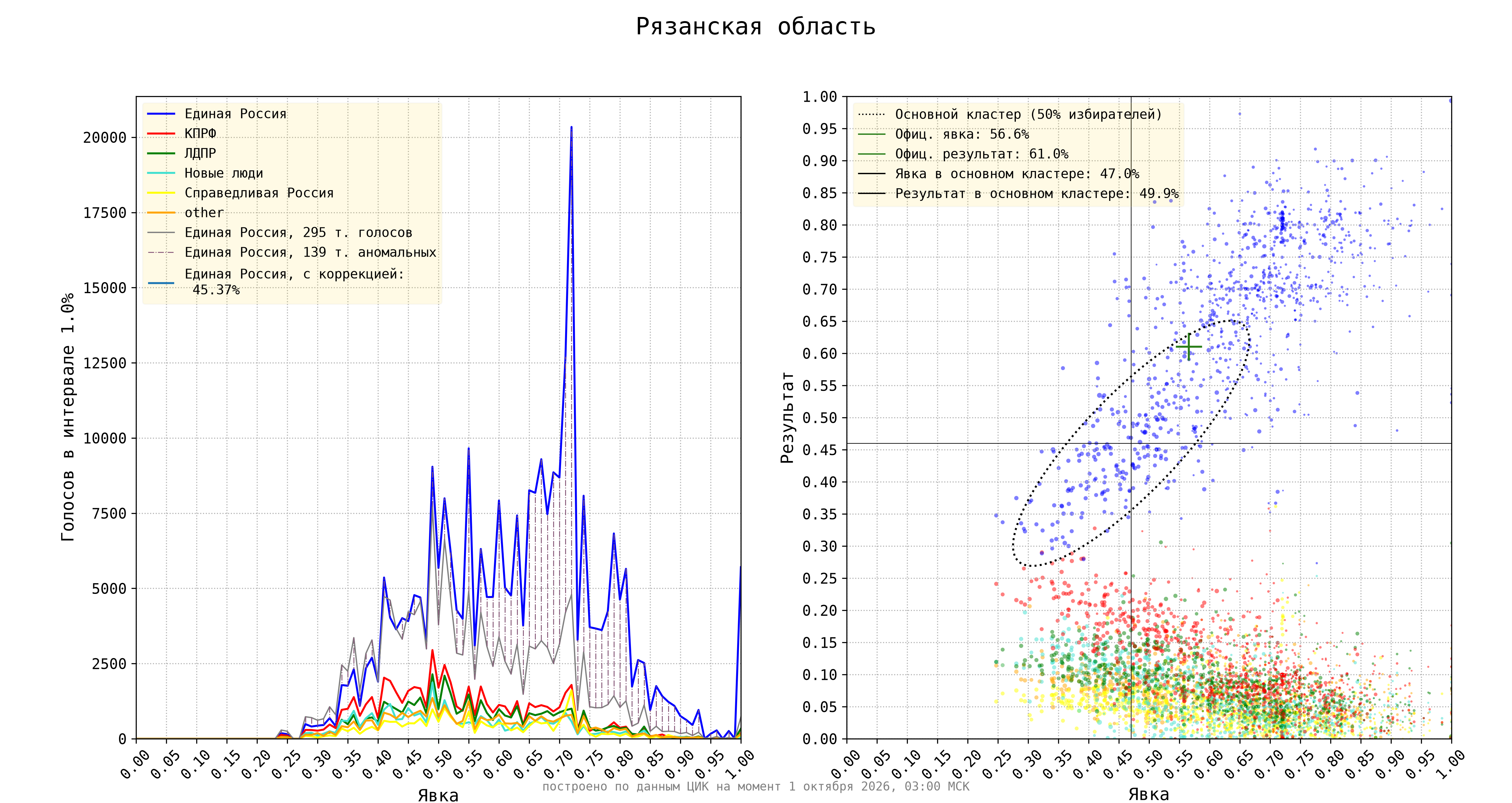 Рязанская область