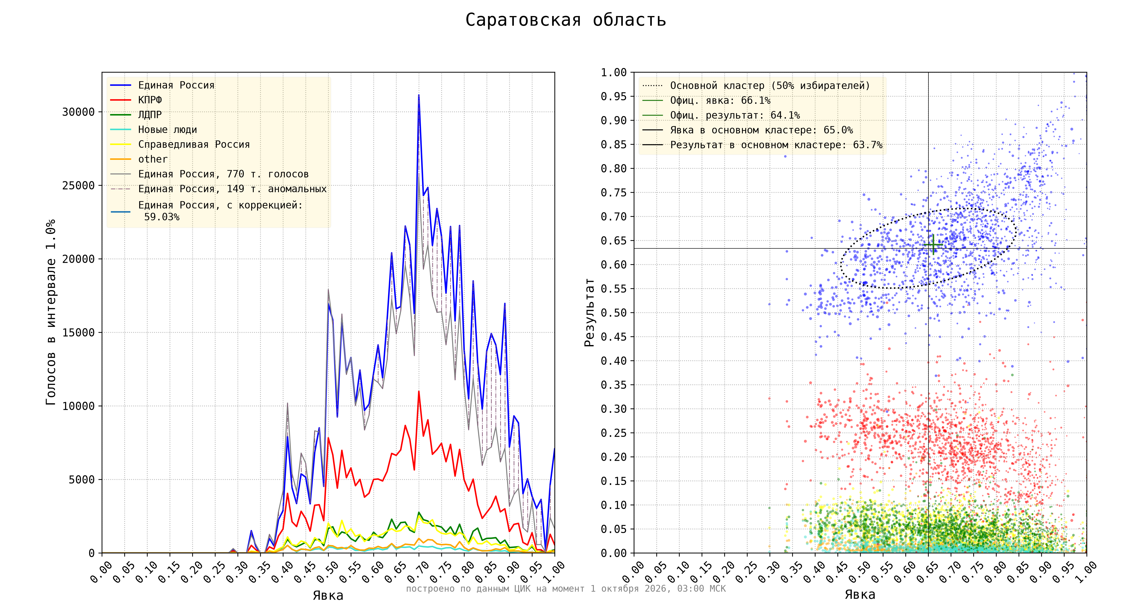 Саратовская область