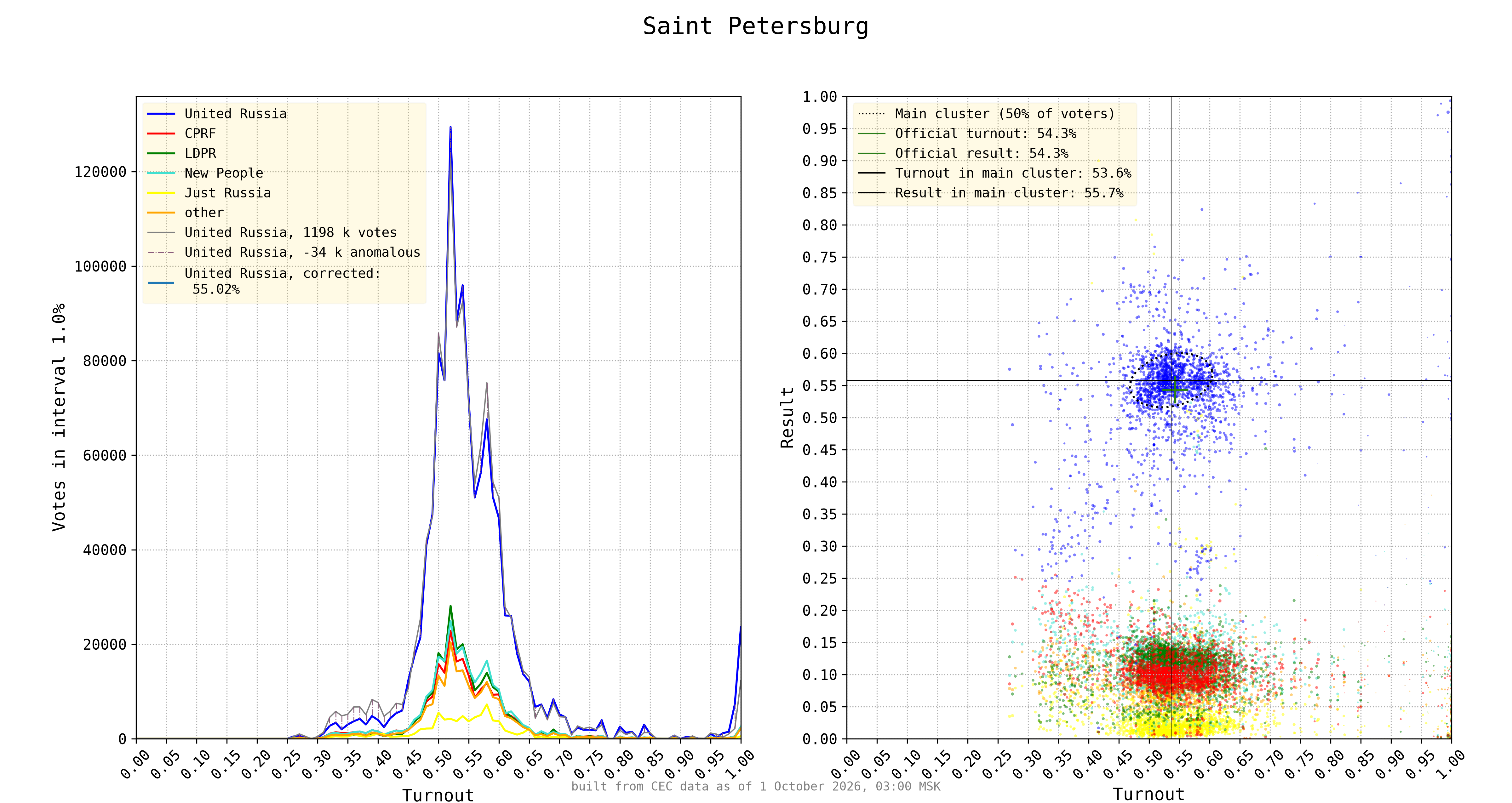 Saint Petersburg