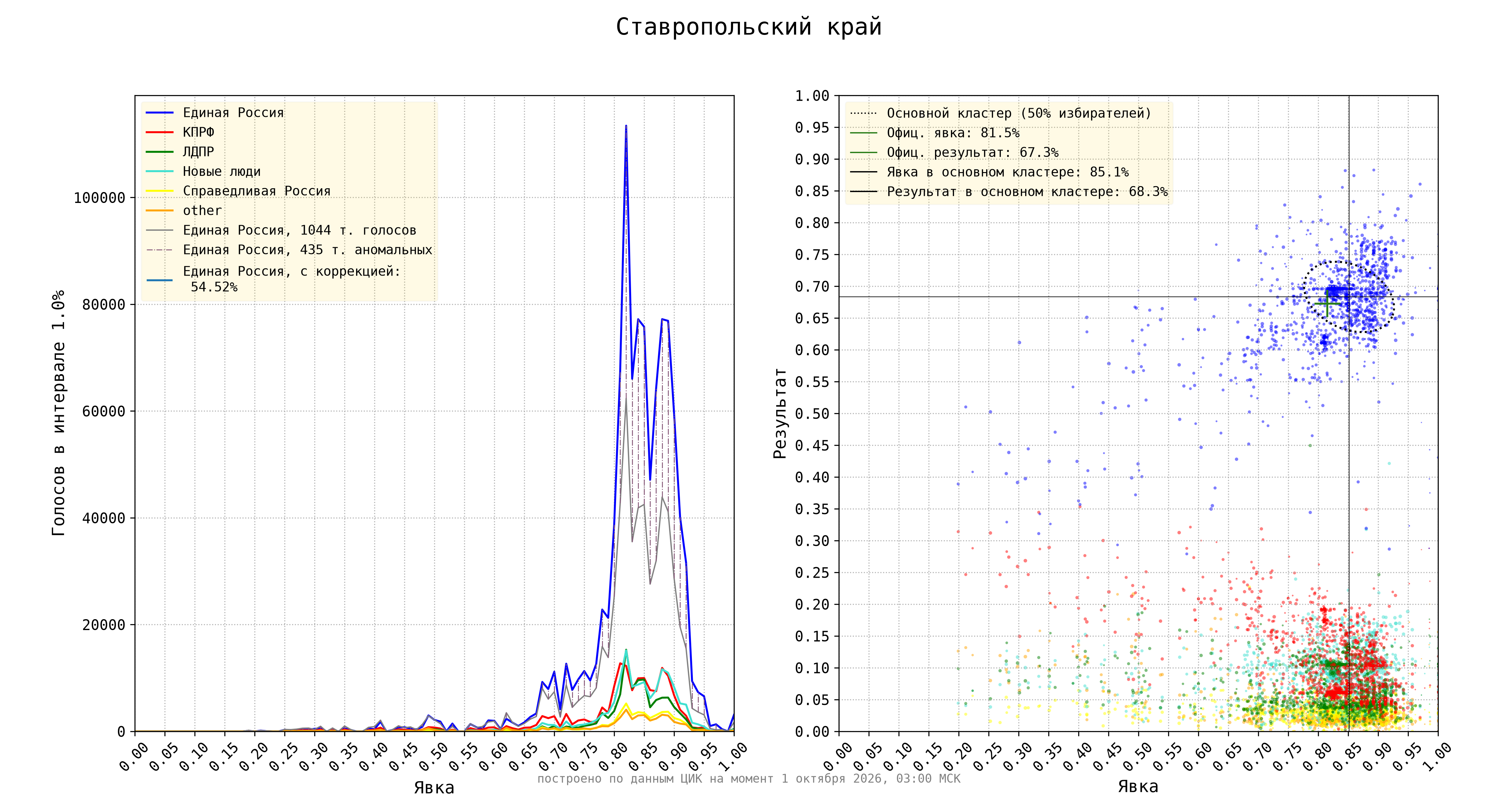 Ставропольский край