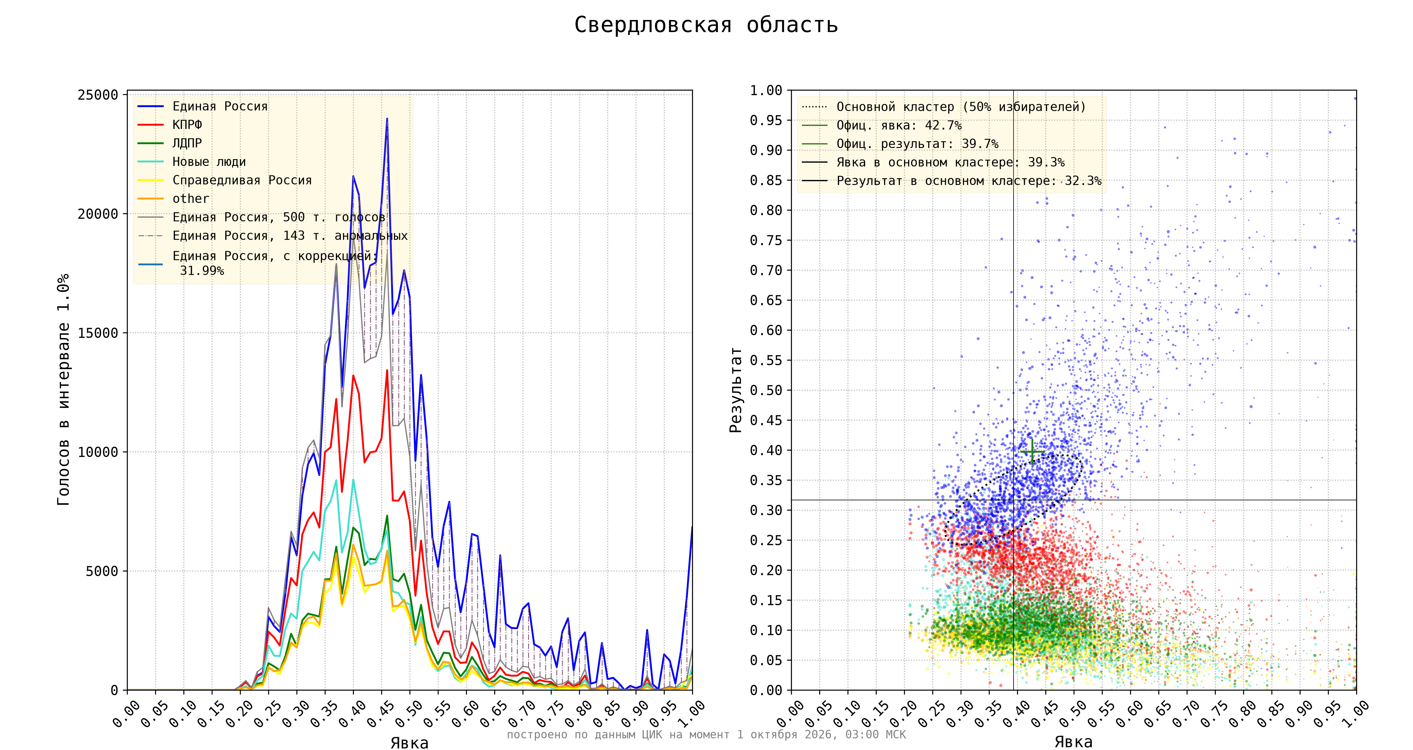 Свердловская область