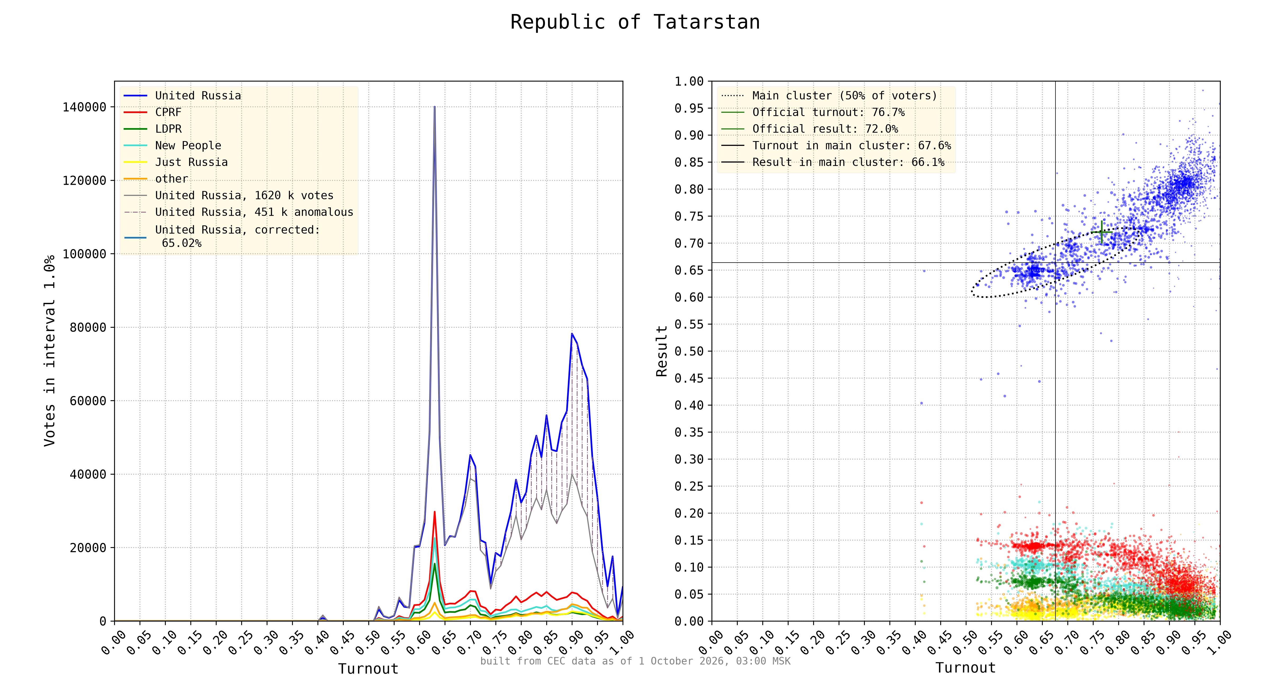 Republic of Tatarstan