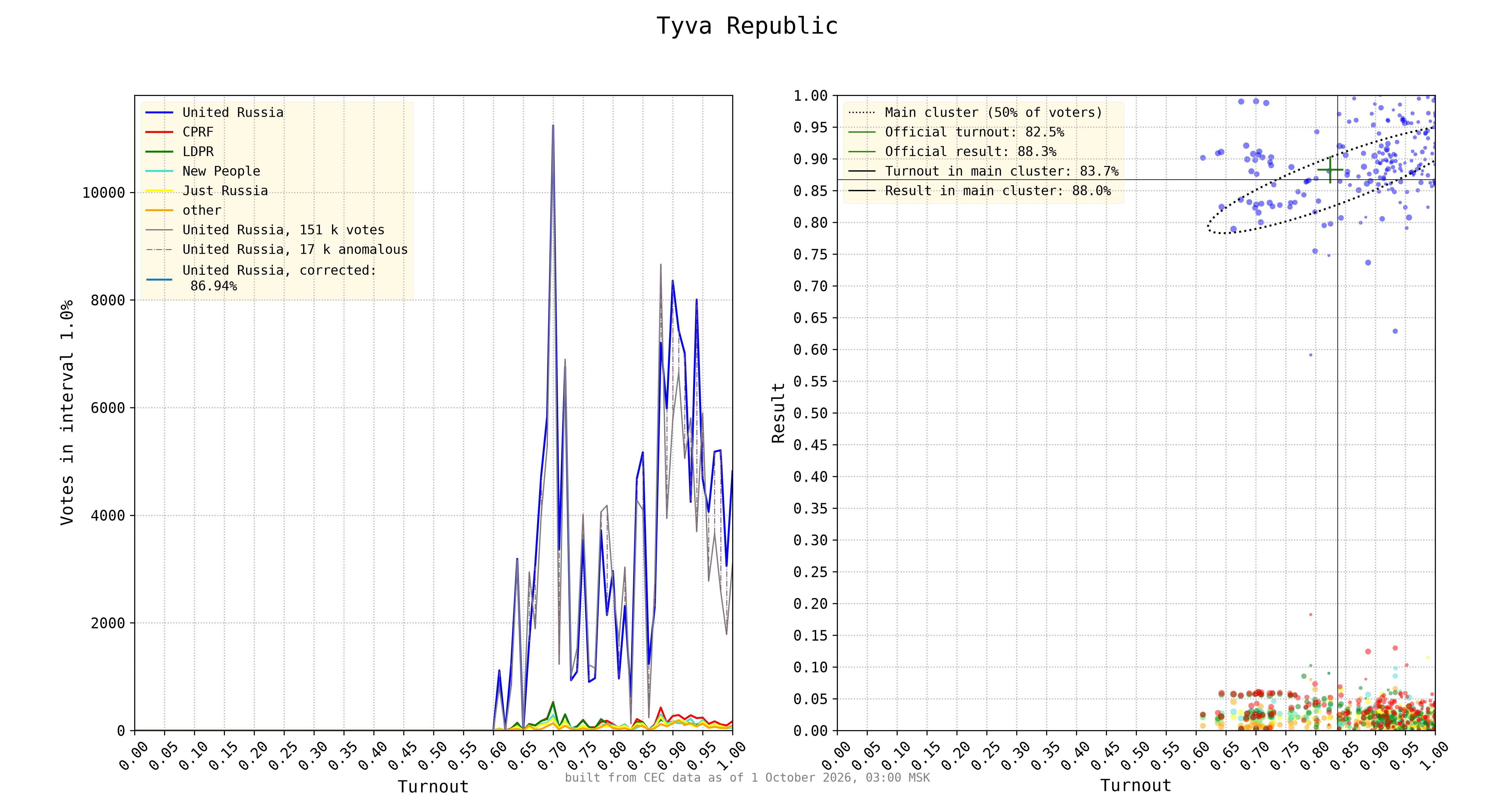 Tyva Republic