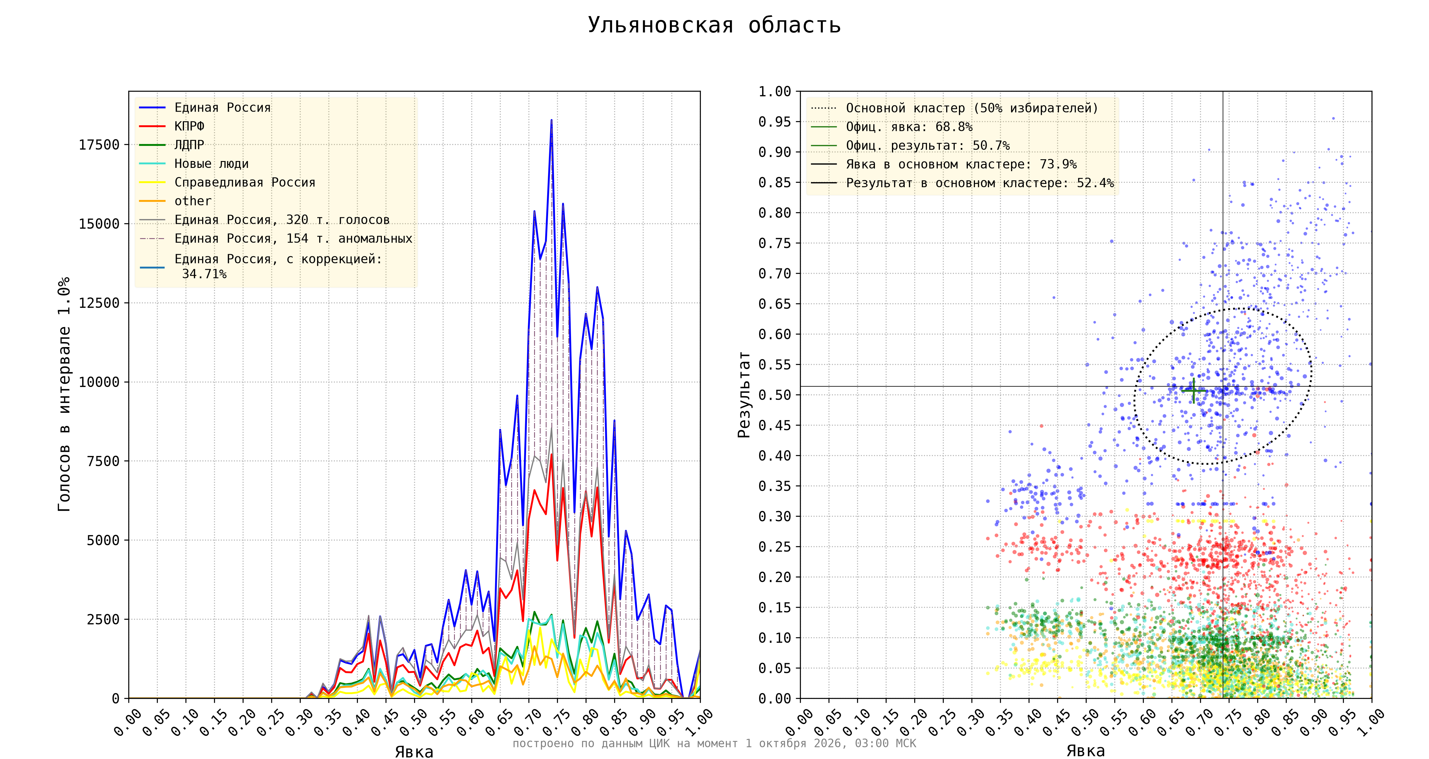 Ульяновская область