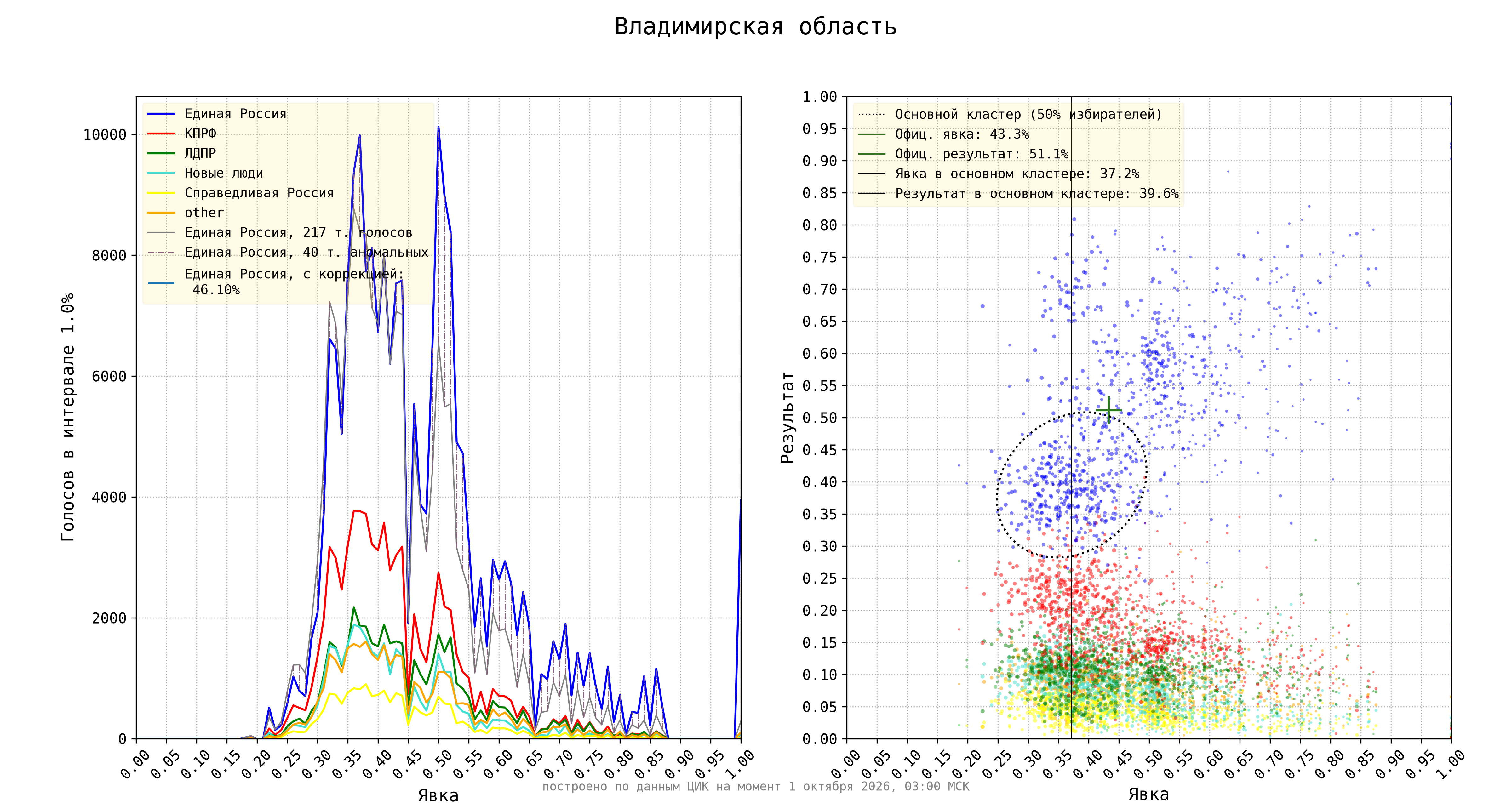 Владимирская область