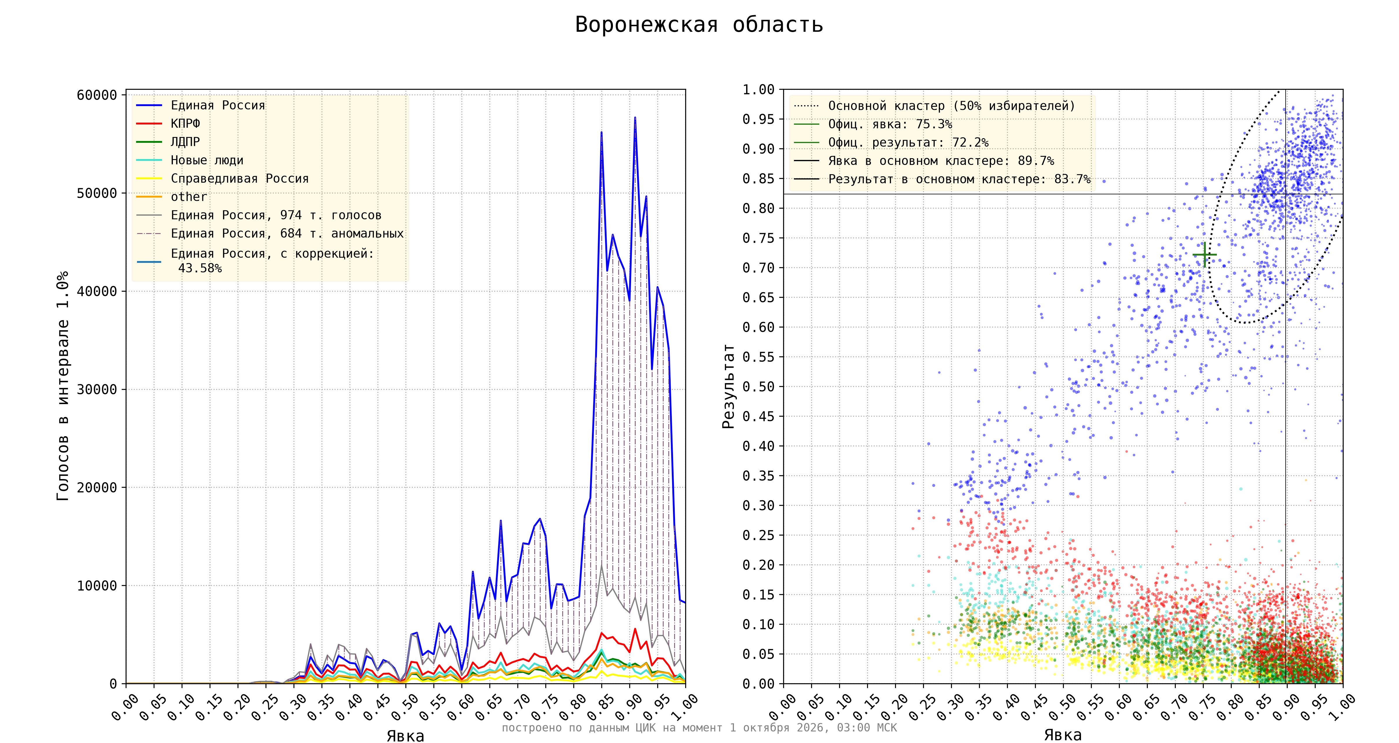 Воронежская область